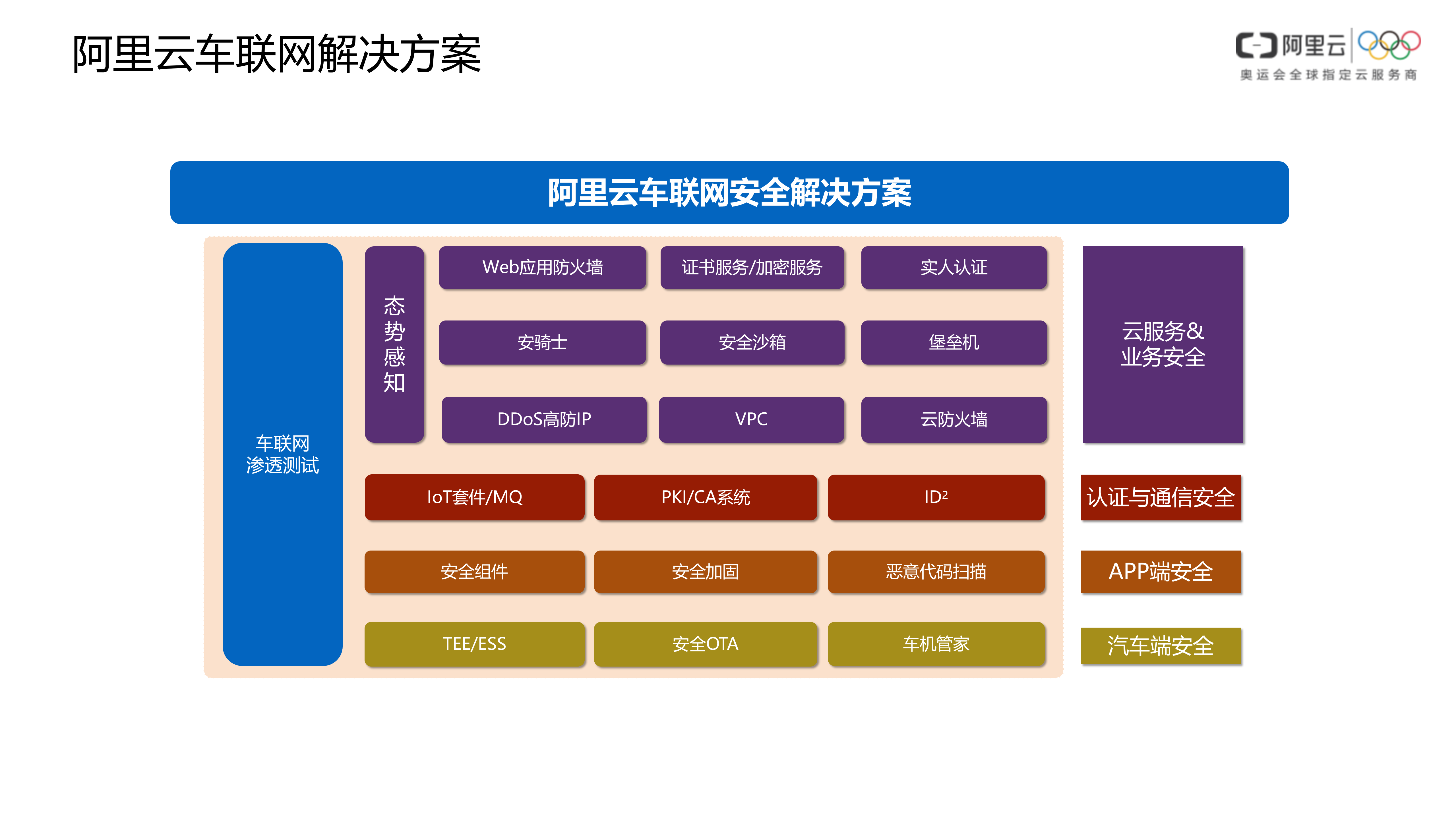 【精品】阿里云车联网安全解决方案-v1.0-外部版——ITIL之家_wenku.itilzj.com 第10页