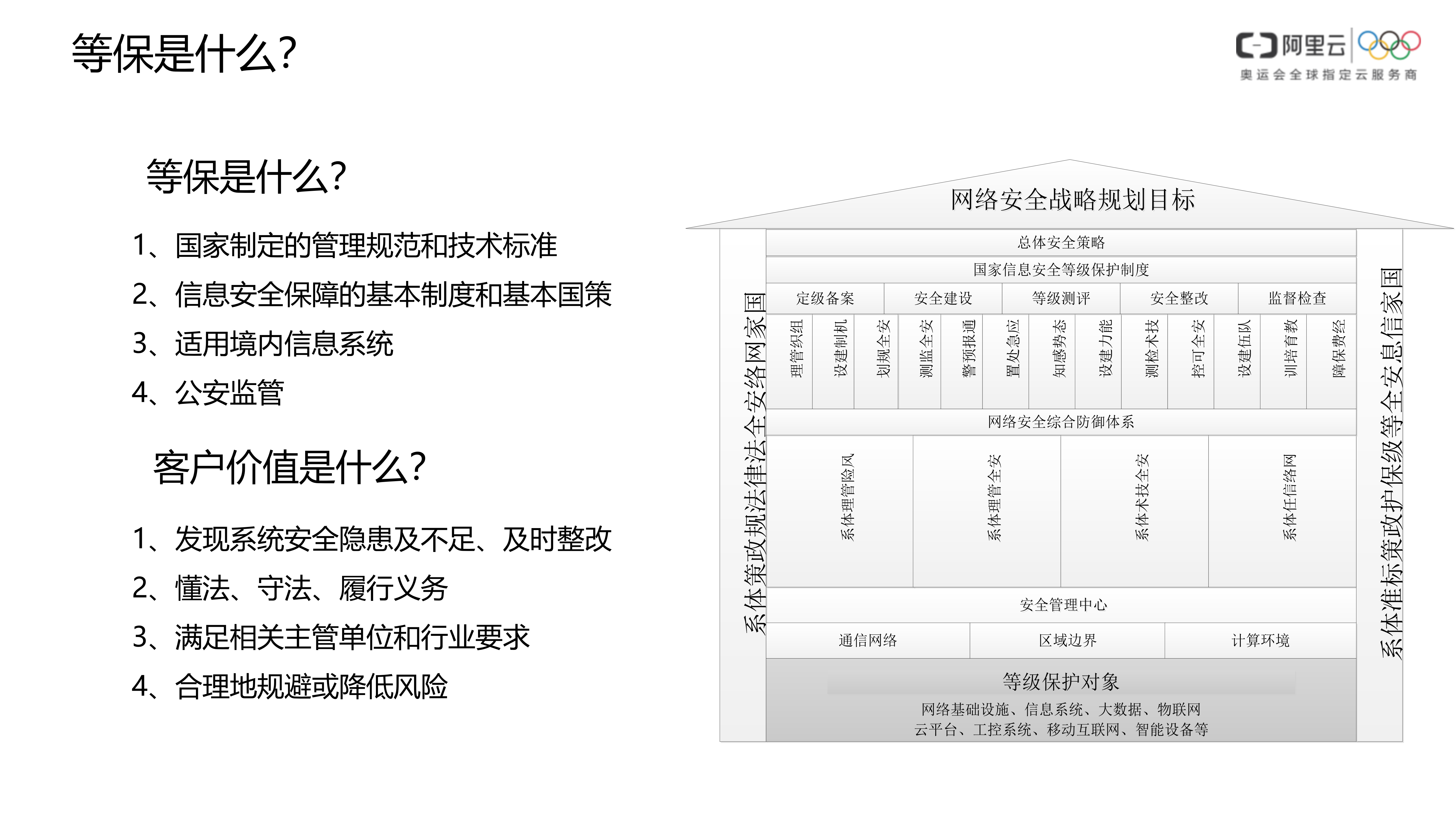 【精品】阿里云-等保合规安全解决方案-v1.0-合作伙伴——ITIL之家_wenku.itilzj.com 第10页