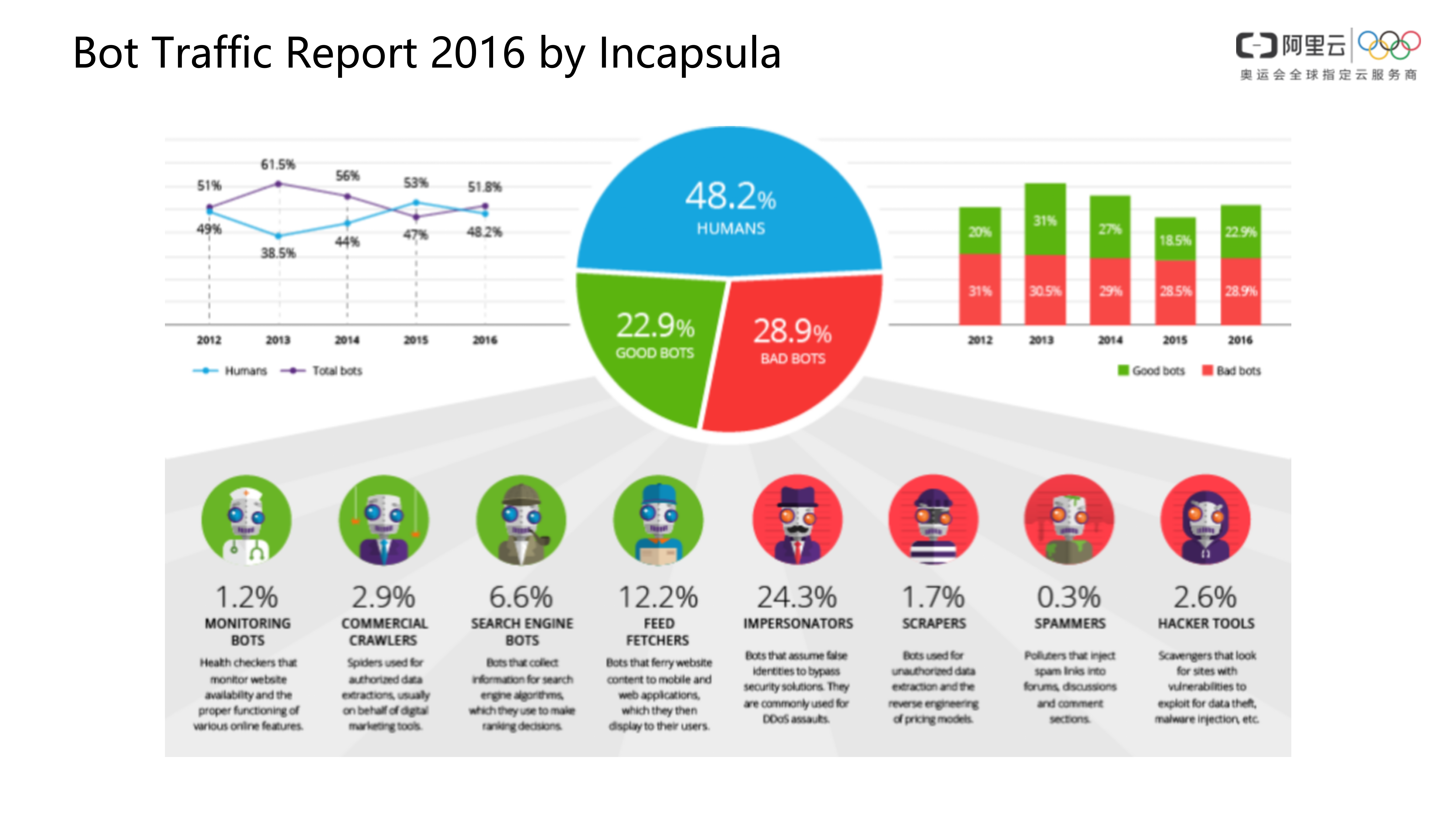 【精品】航司电商平台Anti-Bot防爬方案-v1.0-外部版——ITIL之家_wenku.itilzj.com 第3页