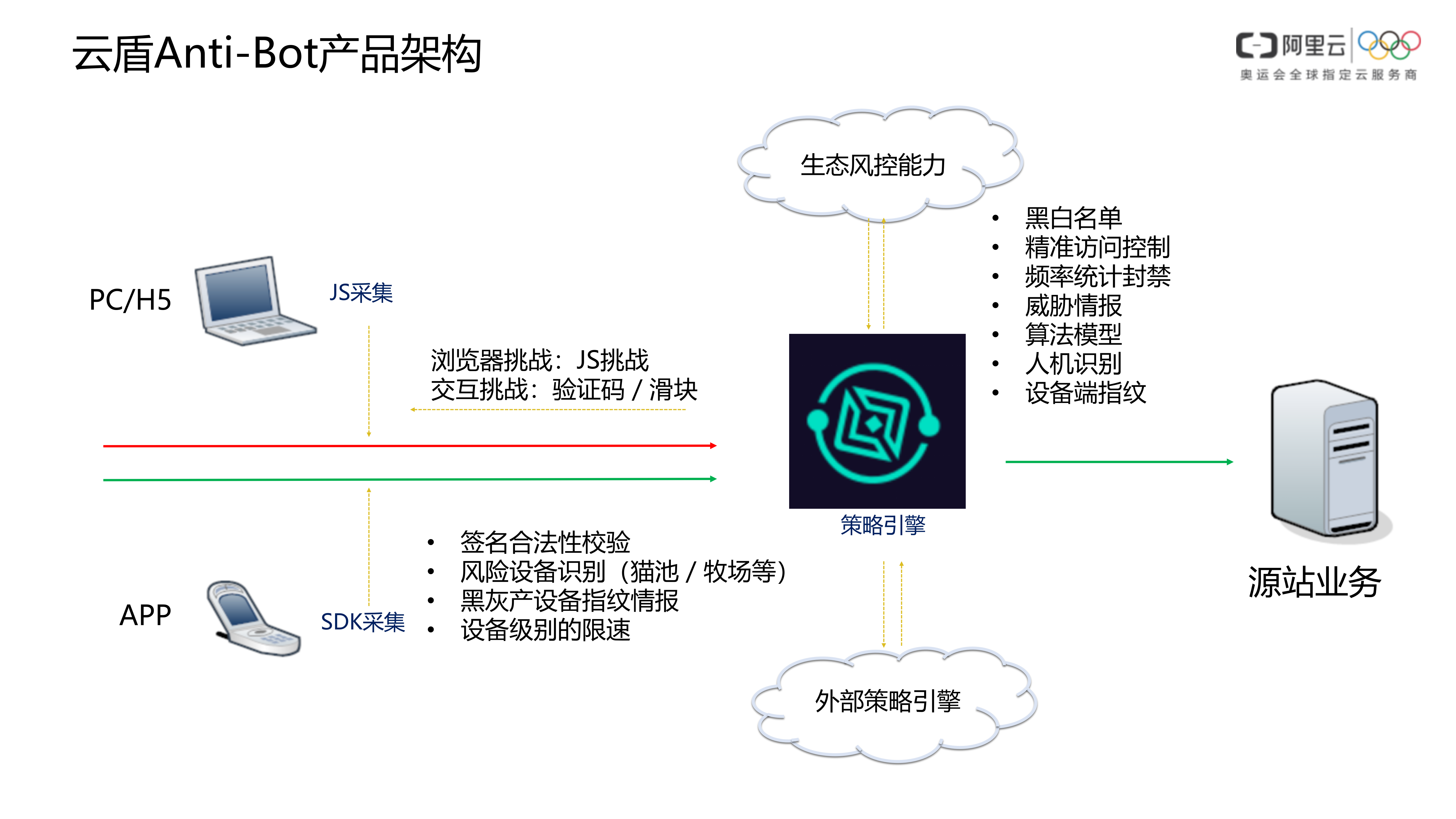 【精品】航司电商平台Anti-Bot防爬方案-v1.0-外部版——ITIL之家_wenku.itilzj.com 第9页