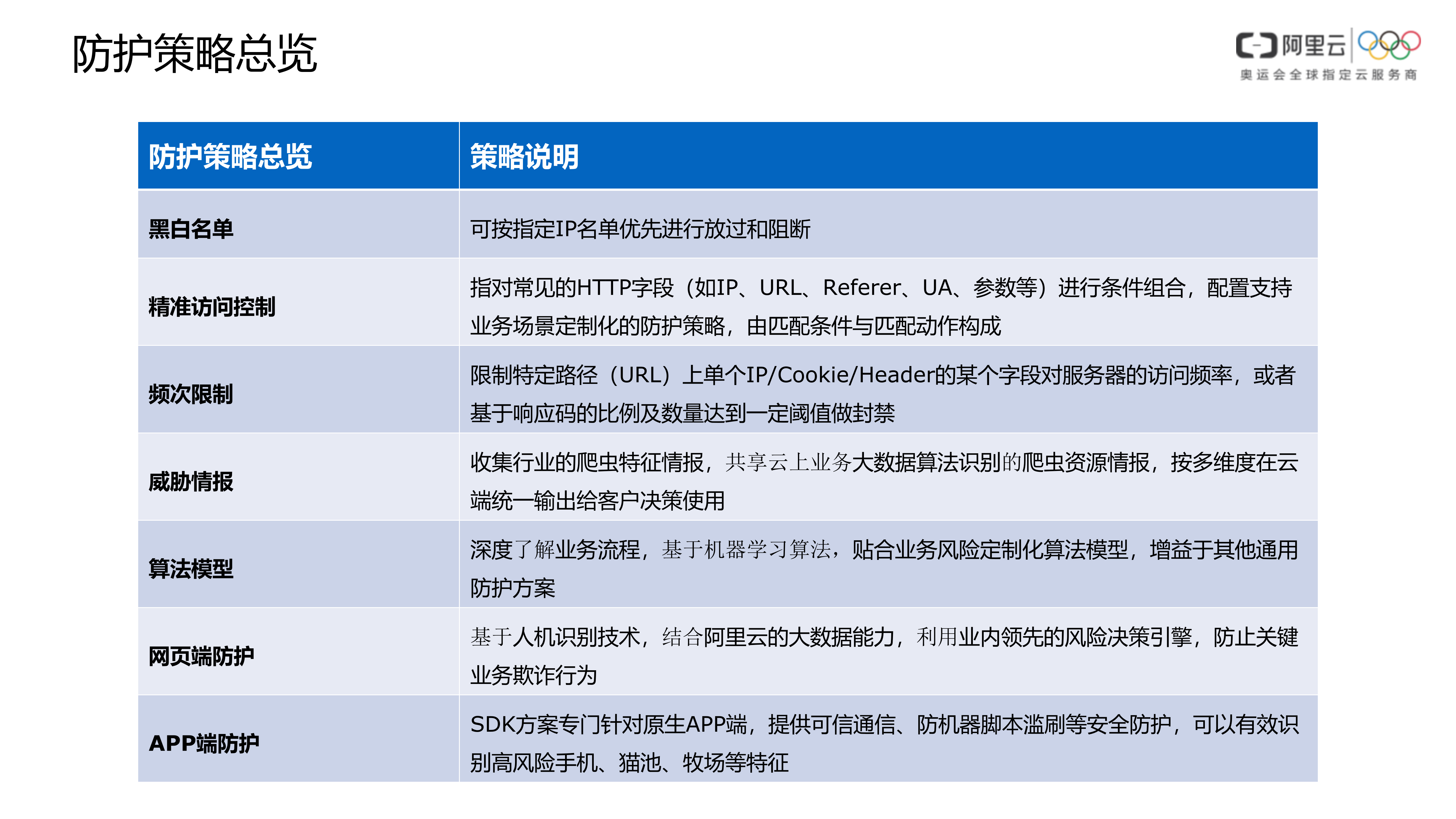 【精品】航司电商平台Anti-Bot防爬方案-v1.0-外部版——ITIL之家_wenku.itilzj.com 第10页
