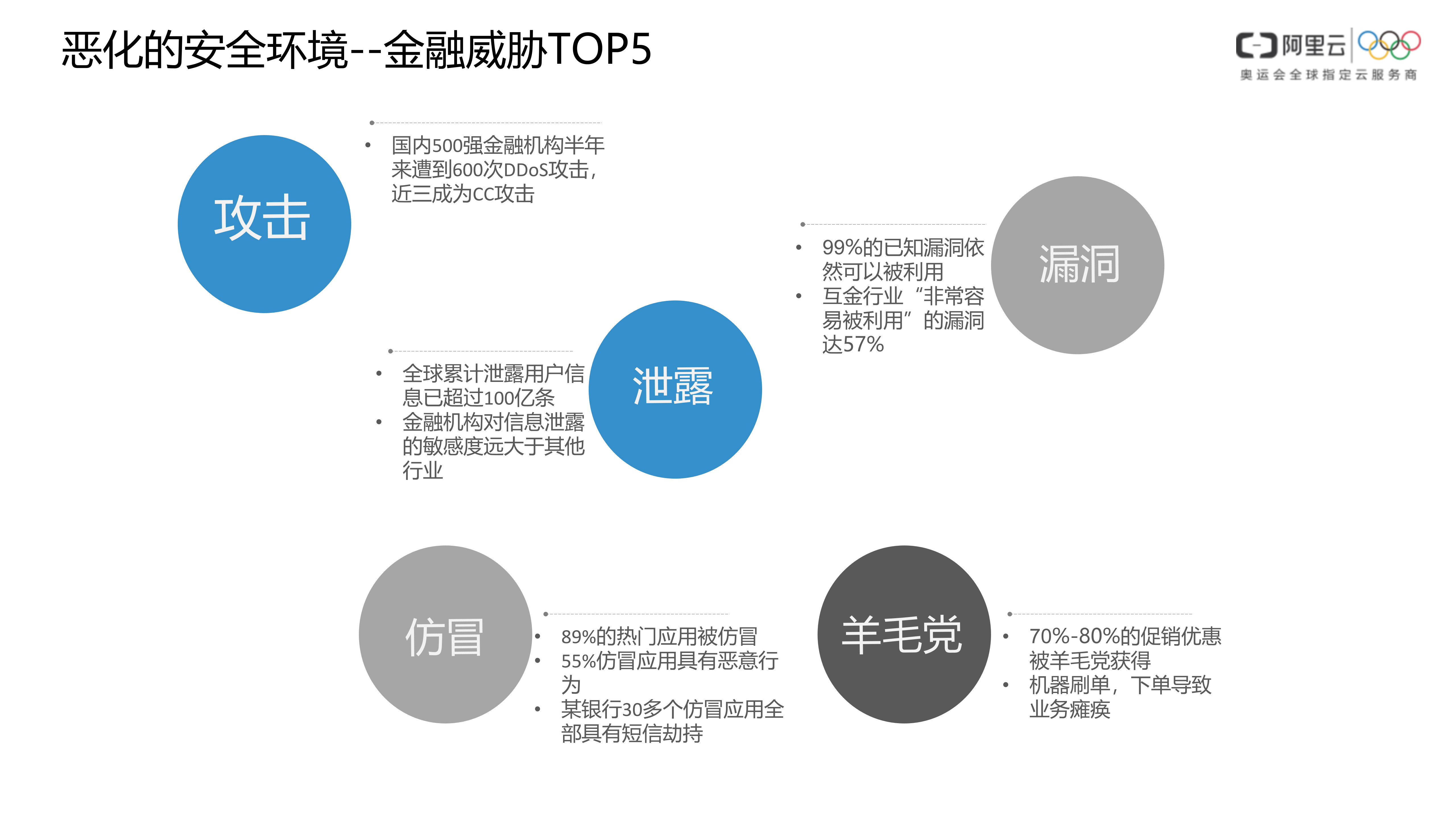 【精品】互联网金融行业安全解决方案-v1.0-外部版——ITIL之家_wenku.itilzj.com 第3页