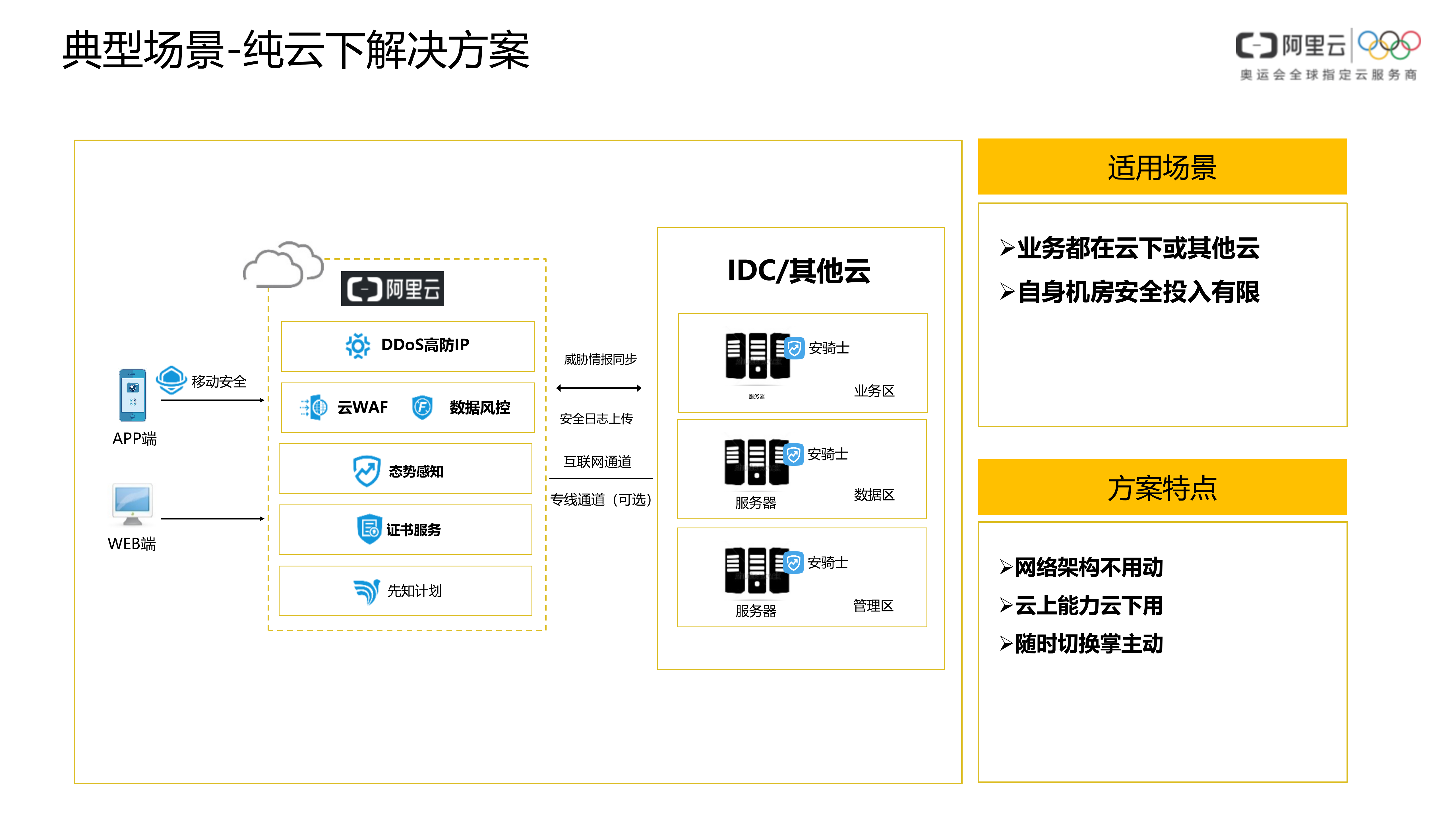 【精品】互联网金融行业安全解决方案-v1.0-外部版——ITIL之家_wenku.itilzj.com 第10页