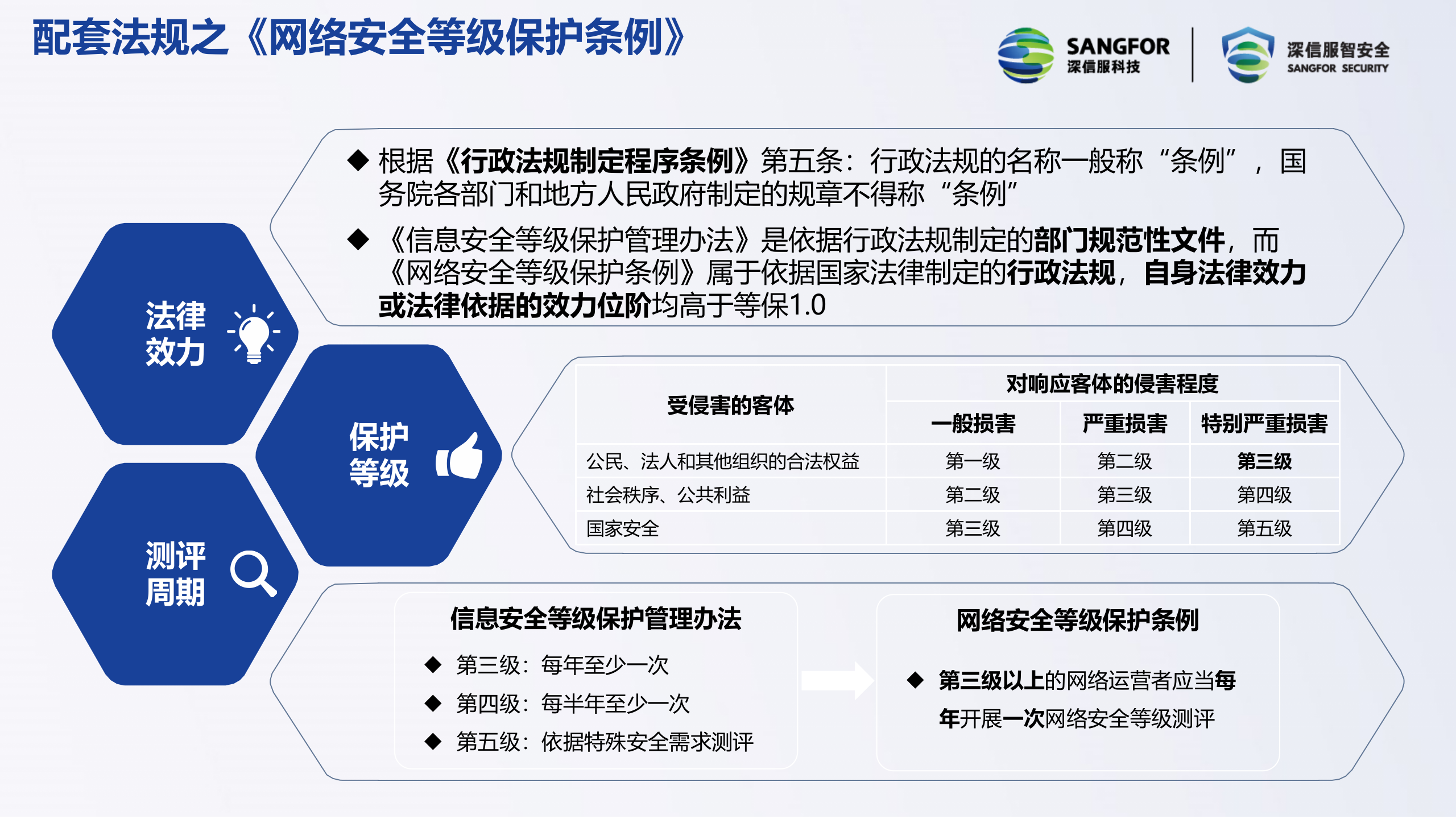【精品】深信服等级保护2.0解决方案——ITIL之家_wenku.itilzj.com 第3页