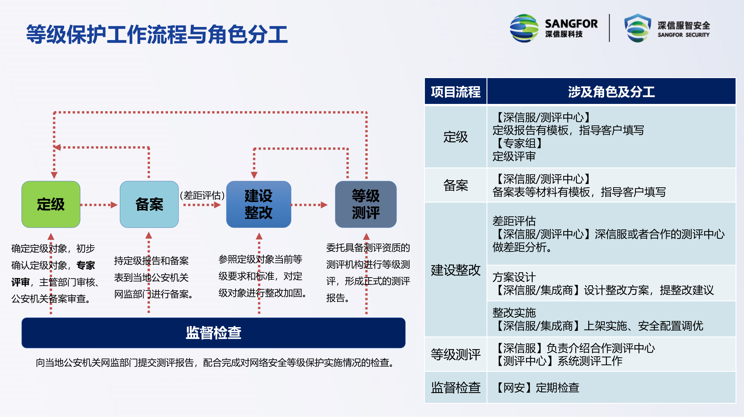 【精品】深信服等级保护2.0解决方案——ITIL之家_wenku.itilzj.com 第8页