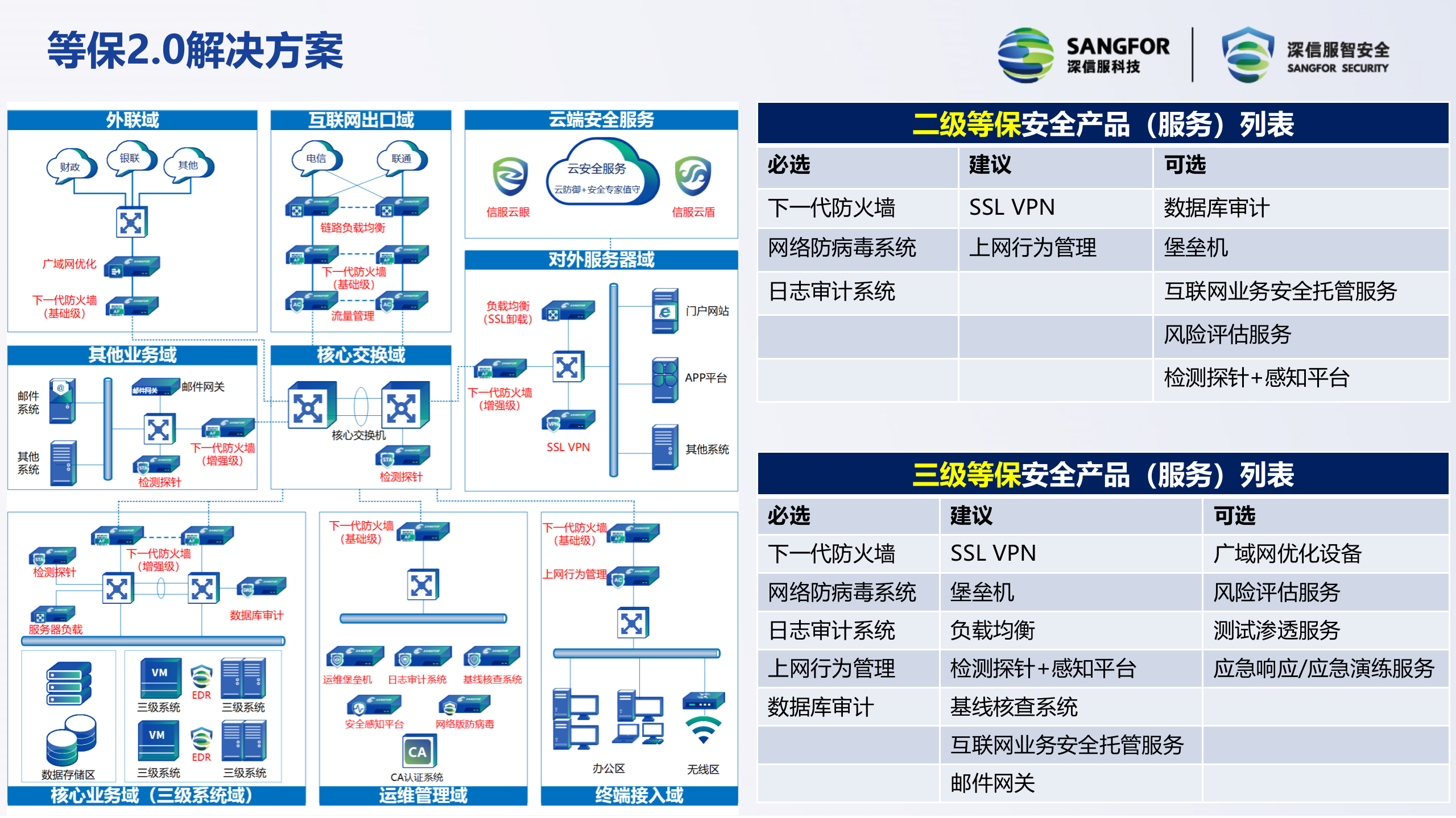 【精品】深信服等级保护2.0解决方案——ITIL之家_wenku.itilzj.com 第9页