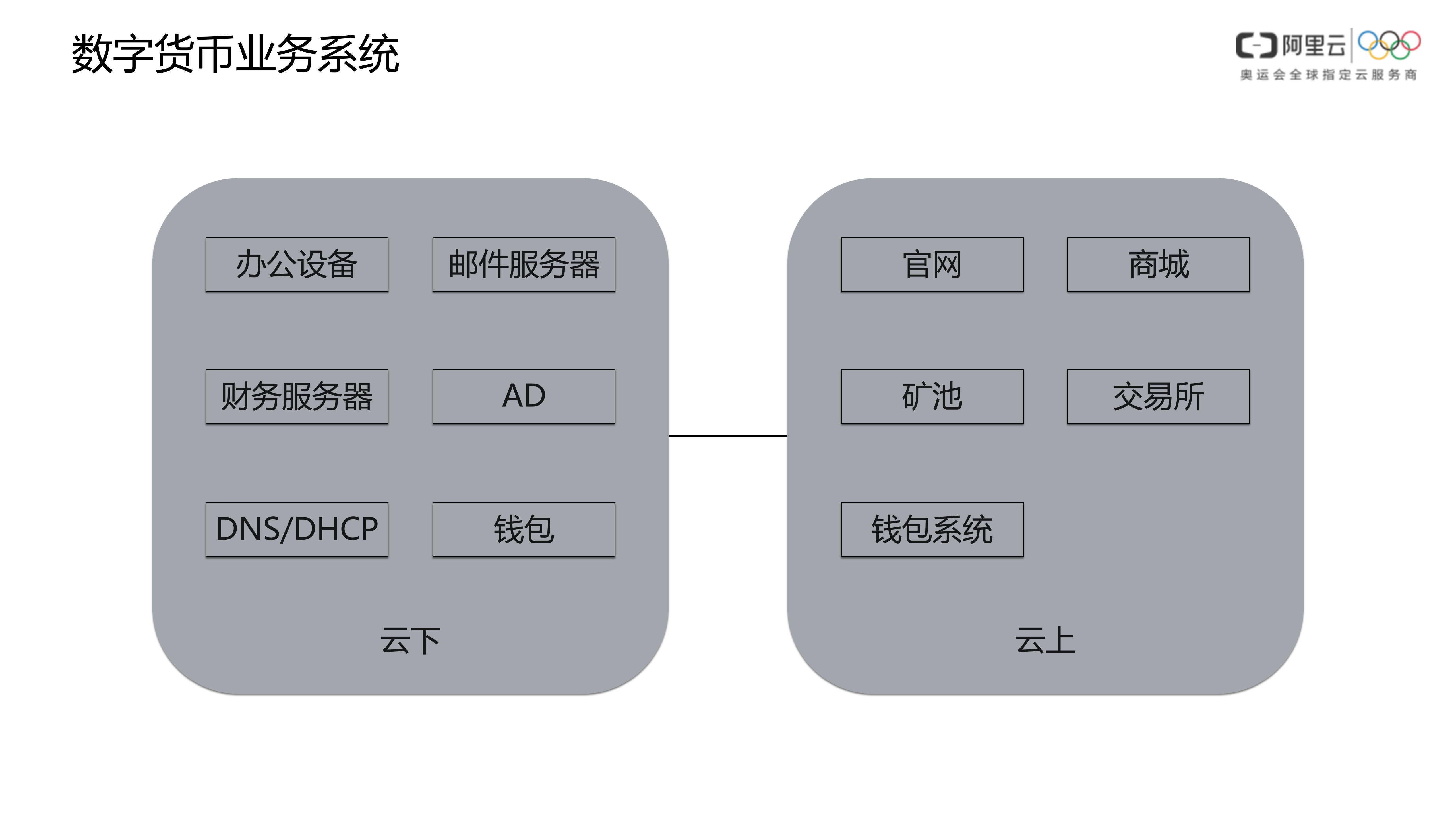 【精品】数字货币行业整体安全解决方案-1.0-外部版——ITIL之家_wenku.itilzj.com 第4页
