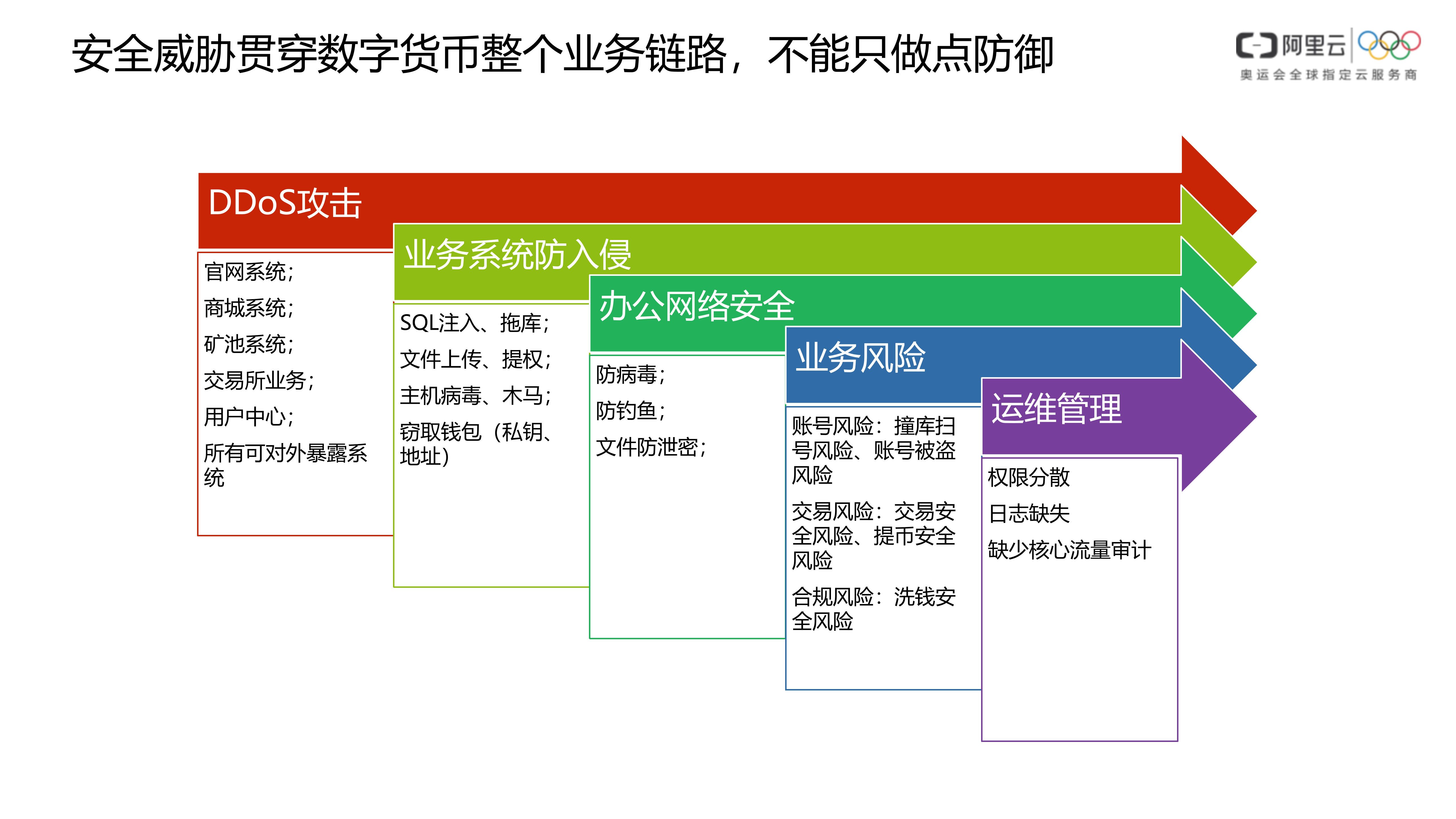 【精品】数字货币行业整体安全解决方案-1.0-外部版——ITIL之家_wenku.itilzj.com 第9页