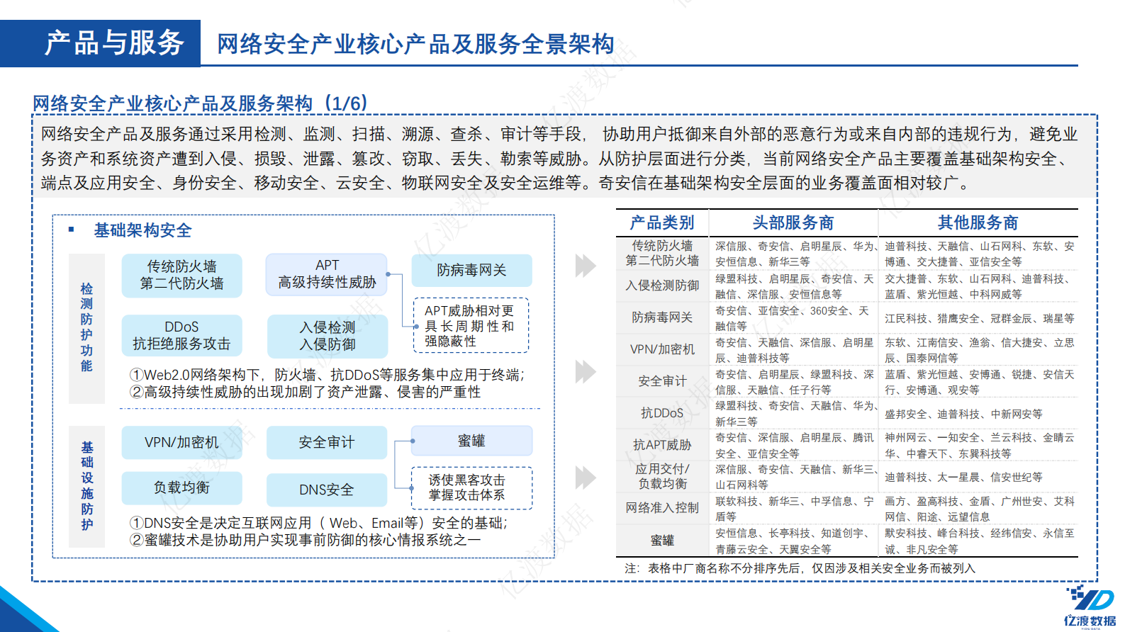 20220810-亿渡数据-2022年中国网络安全行业白皮书ITIL之家_wenku.itilzj.com 第8页
