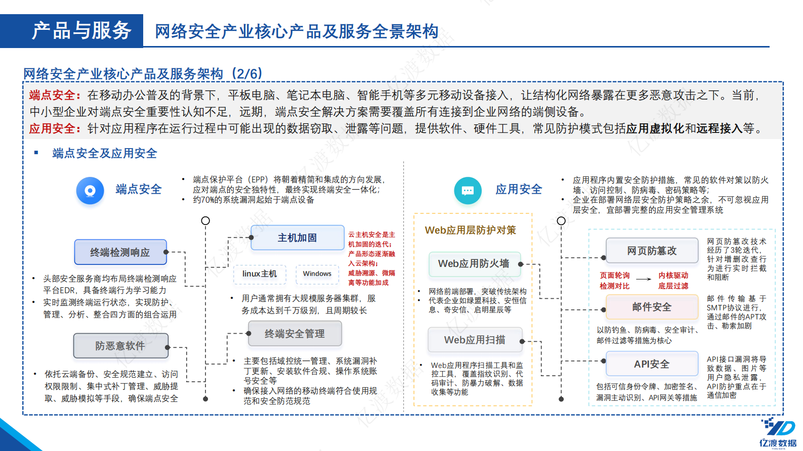 20220810-亿渡数据-2022年中国网络安全行业白皮书ITIL之家_wenku.itilzj.com 第9页