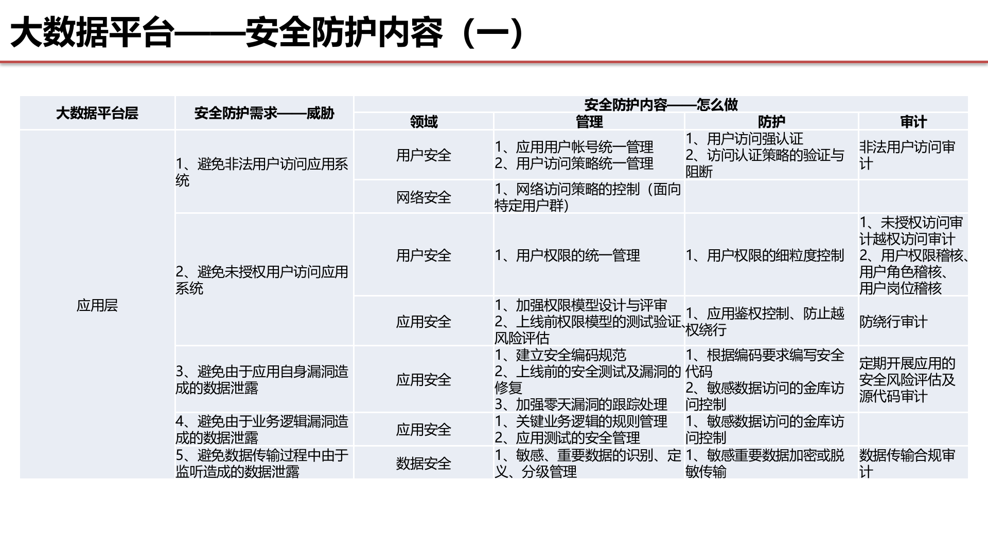 大数据安全规划总体方案ITIL之家_wenku.itilzj.com 第10页