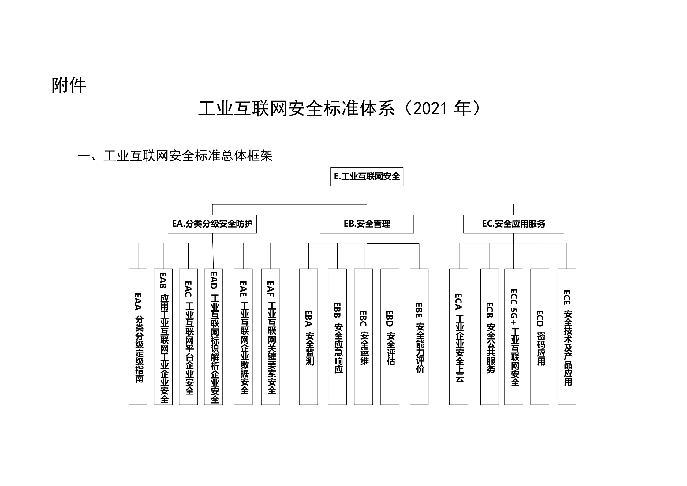 工业互联网安全标准体系（2021年）ITIL之家_wenku.itilzj.com 第1页