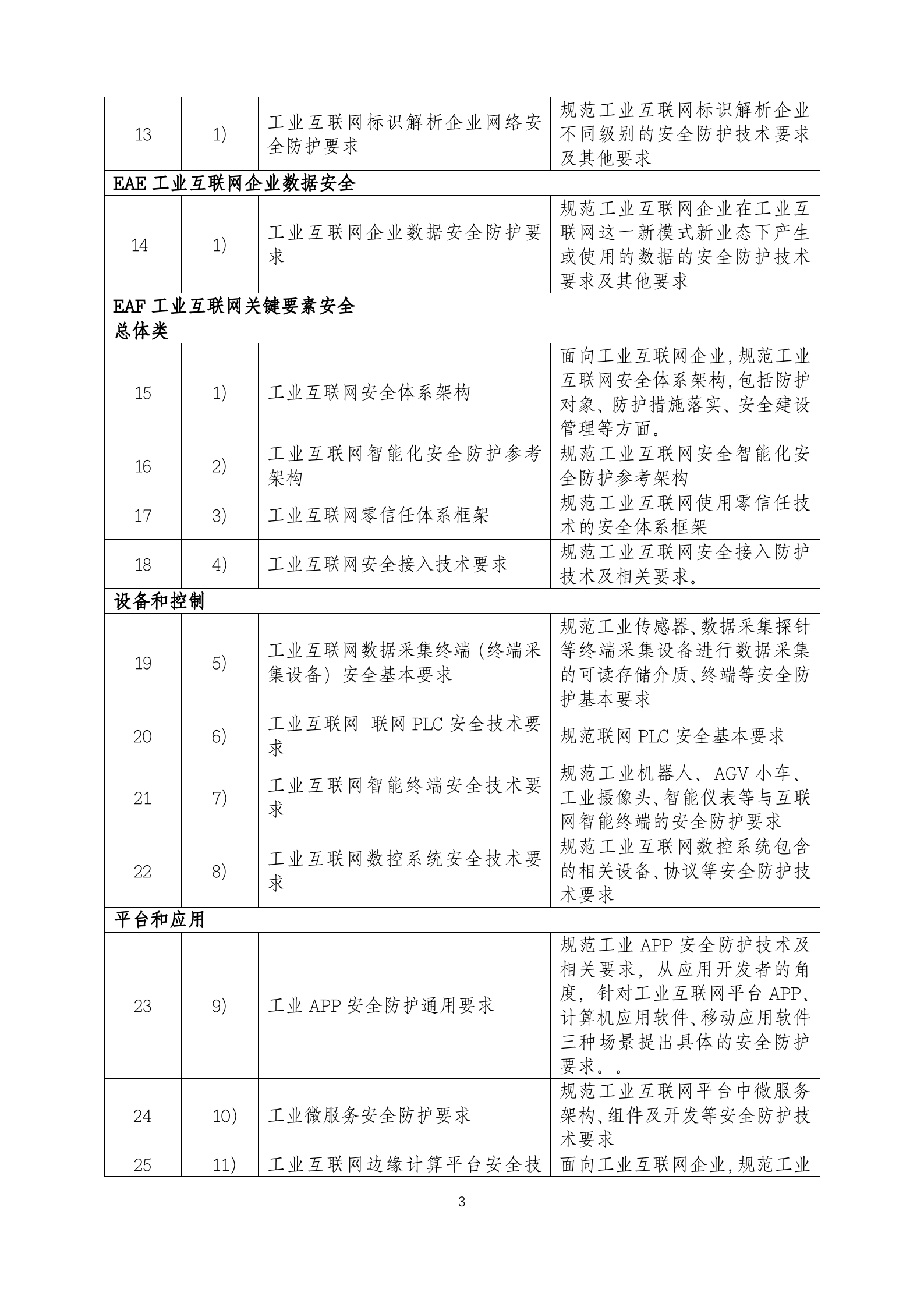工业互联网安全标准体系（2021年）ITIL之家_wenku.itilzj.com 第3页