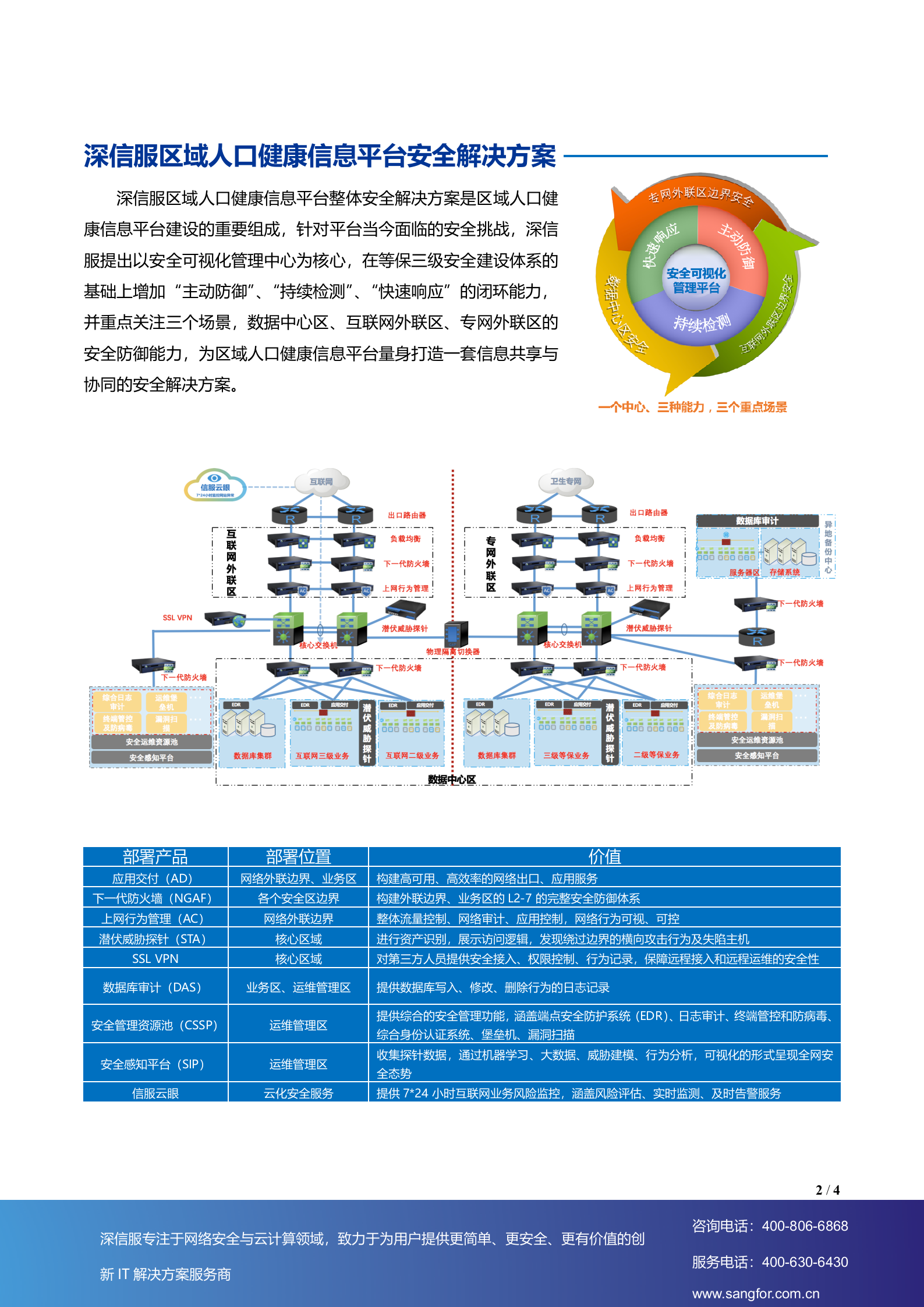 SANGFOR_区域人口健康信息平台整体安全解决方案-V3.0（20180106）——ITIL之家_wenku.itilzj.com 第2页