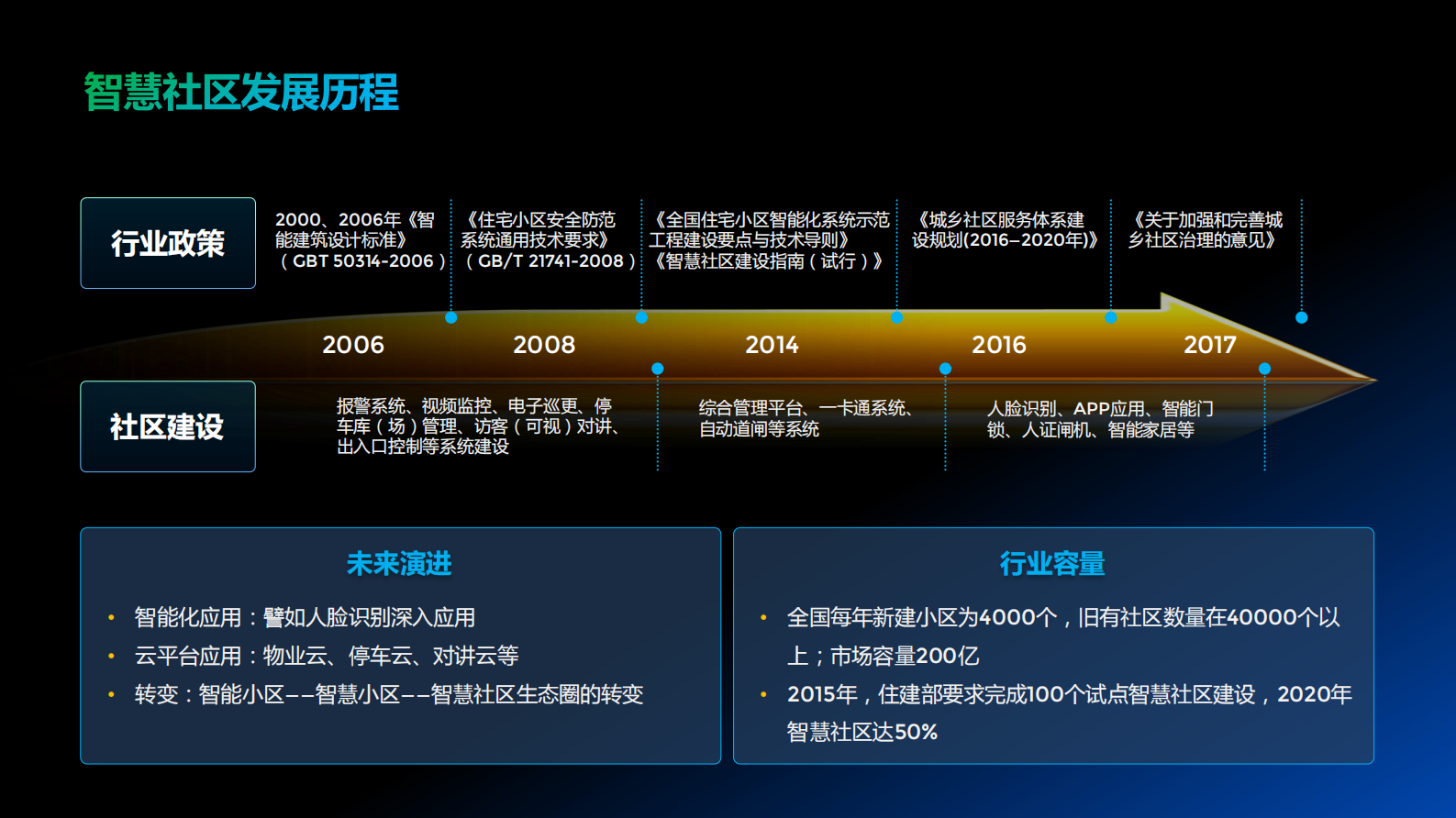 建设全方位智能安全社区：智慧社区解决方案ITIL之家_wenku.itilzj.com 第4页