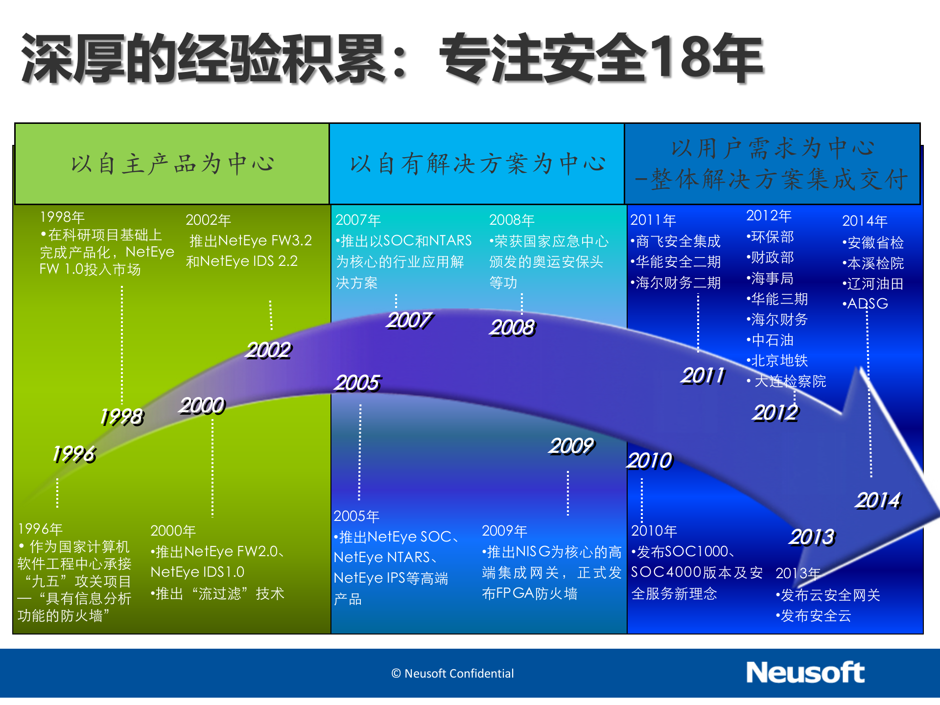 东软网络安全介绍-2015.2——ITIL之家_wenku.itilzj.com 第2页