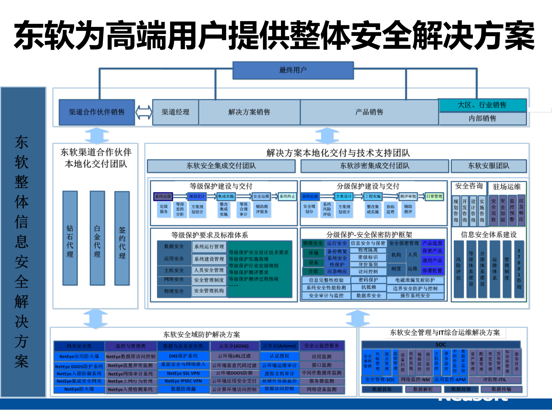东软网络安全介绍-2015.2——ITIL之家_wenku.itilzj.com 第3页