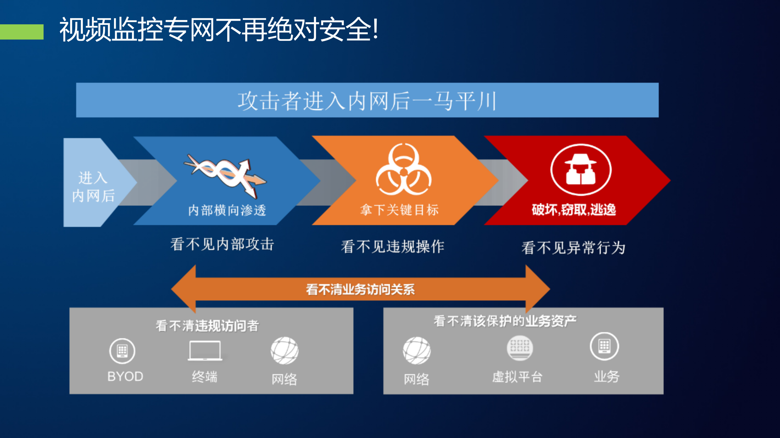 公共视频监控联网应用安全解决方案（雪亮工程主打交流PPT）——ITIL之家_wenku.itilzj.com 第7页