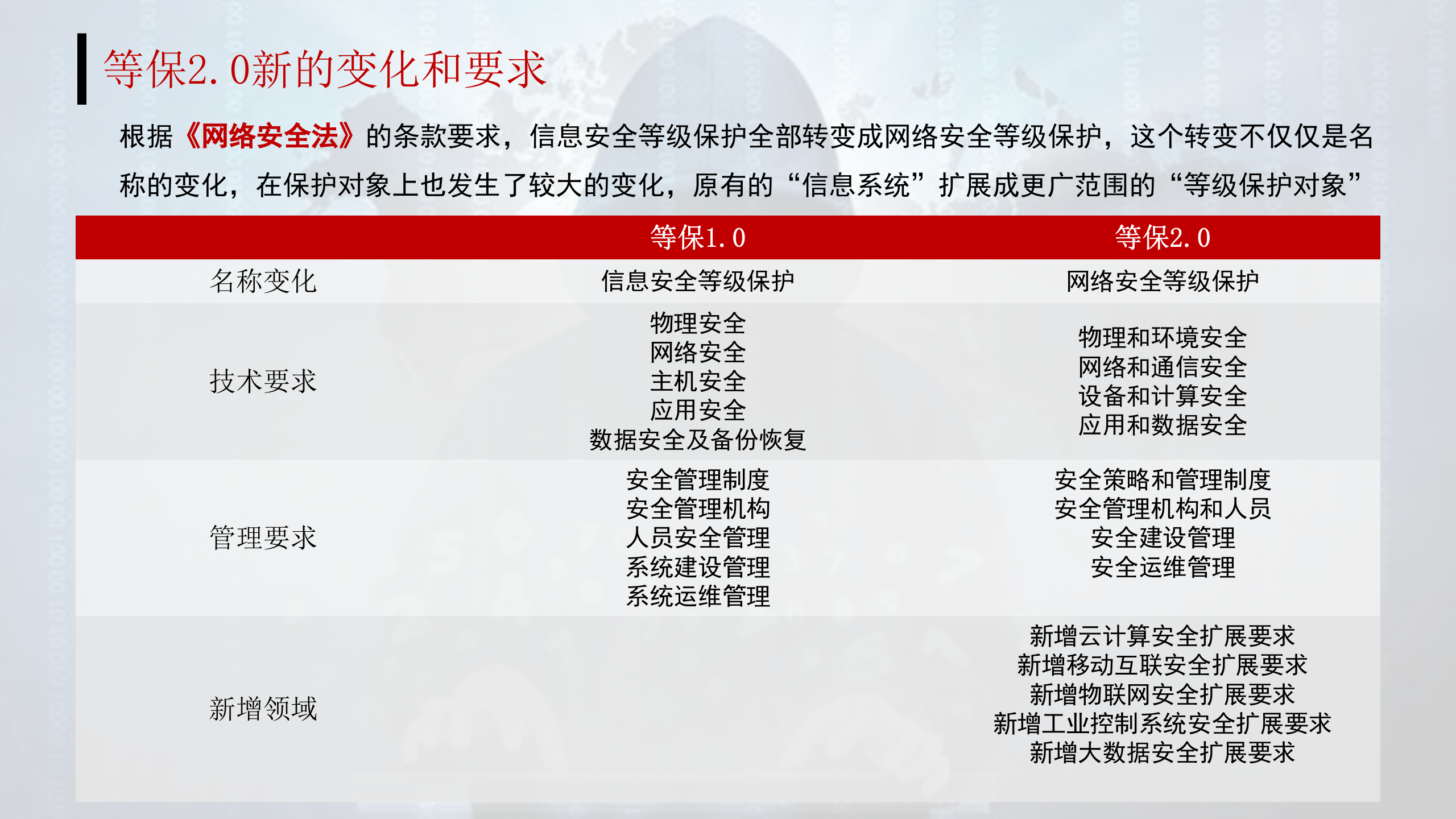 数字化校园安全等级保护2.0解决方案ITIL之家_wenku.itilzj.com 第6页