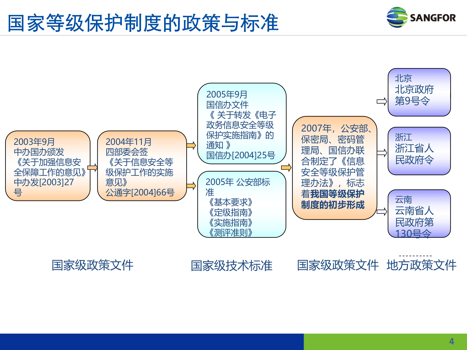 教育行业等级保护解决方案——ITIL之家_wenku.itilzj.com 第4页
