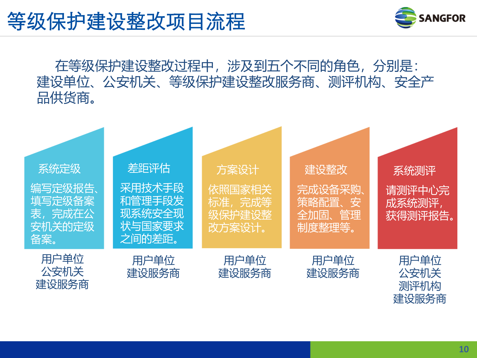 教育行业等级保护解决方案——ITIL之家_wenku.itilzj.com 第10页