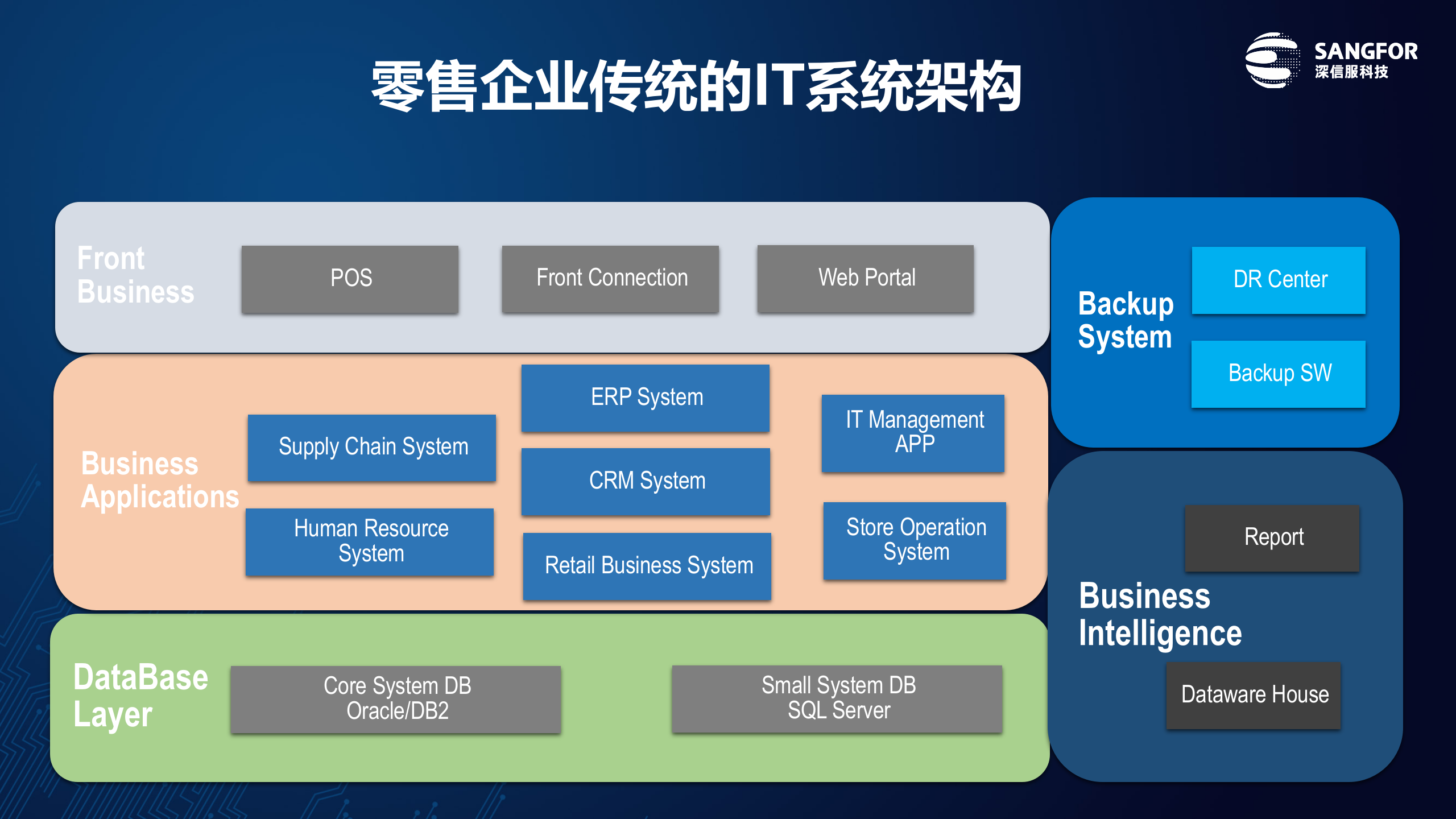 零售行业解决方案——ITIL之家_wenku.itilzj.com 第7页