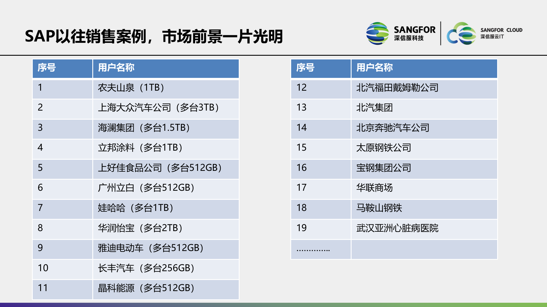 深信服SAP解决方案主打胶片——ITIL之家_wenku.itilzj.com 第6页