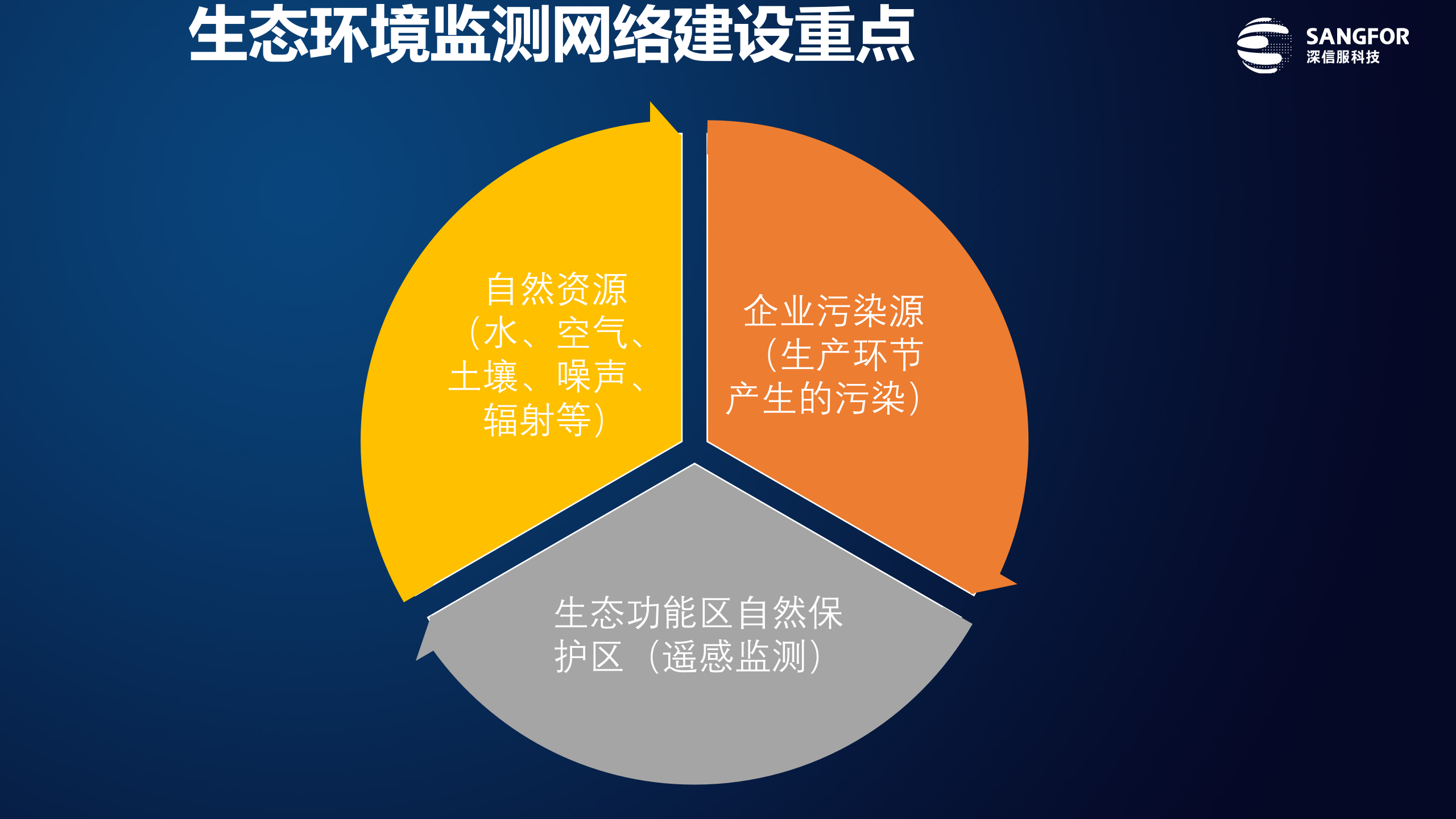 深信服环境监测网络建设方案——ITIL之家_wenku.itilzj.com 第4页