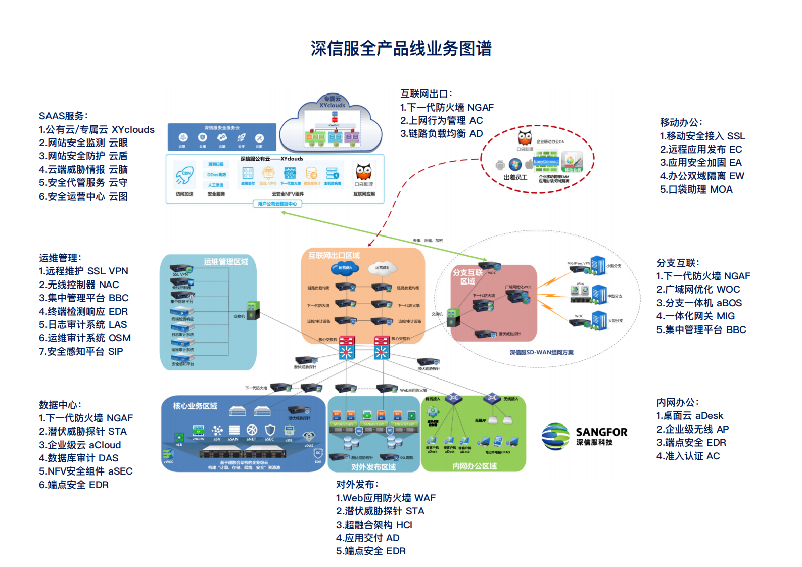 深信服业务全景图v1——ITIL之家_wenku.itilzj.com 第1页