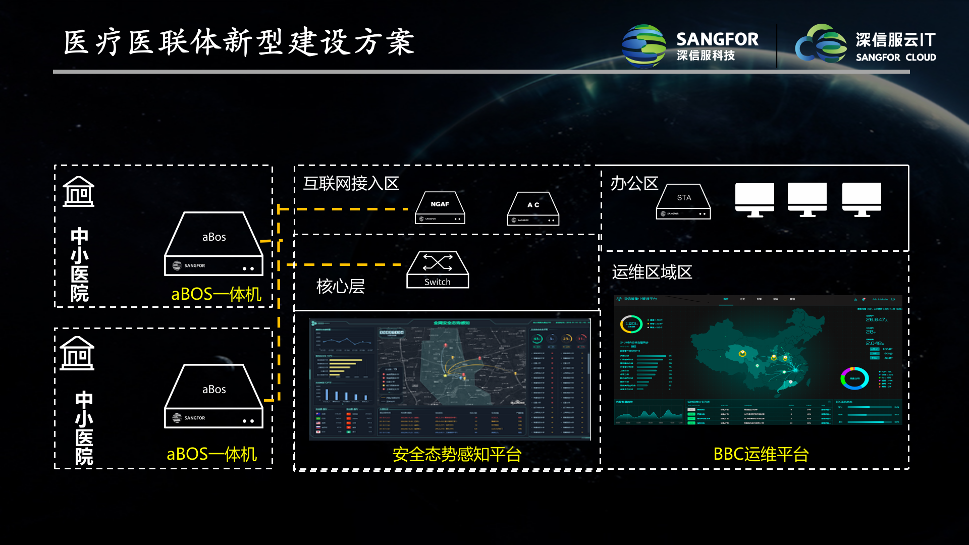 深信服医疗医联体解决方案（简版）——ITIL之家_wenku.itilzj.com 第1页
