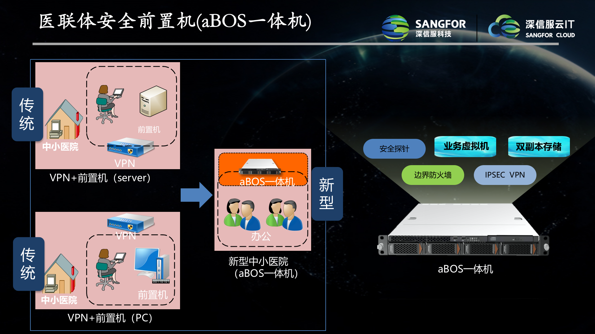 深信服医疗医联体解决方案（简版）——ITIL之家_wenku.itilzj.com 第2页