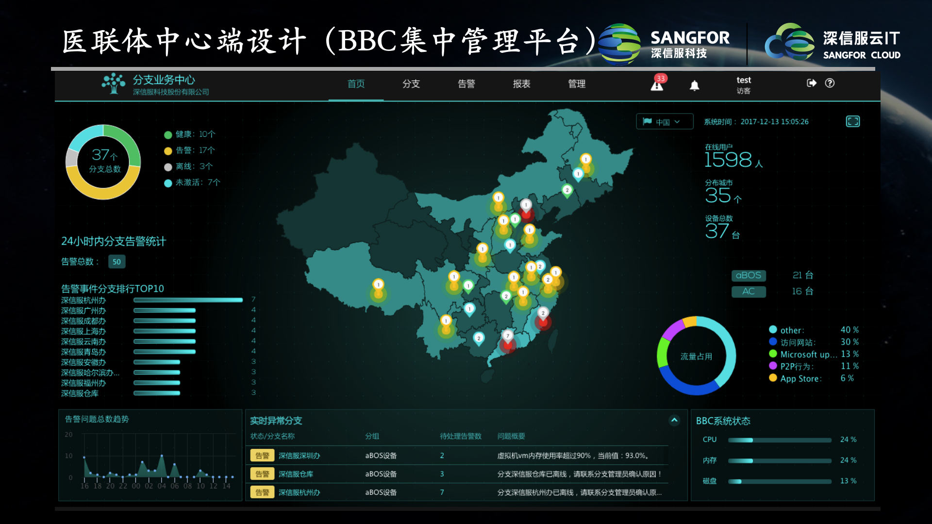 深信服医疗医联体解决方案（简版）——ITIL之家_wenku.itilzj.com 第3页