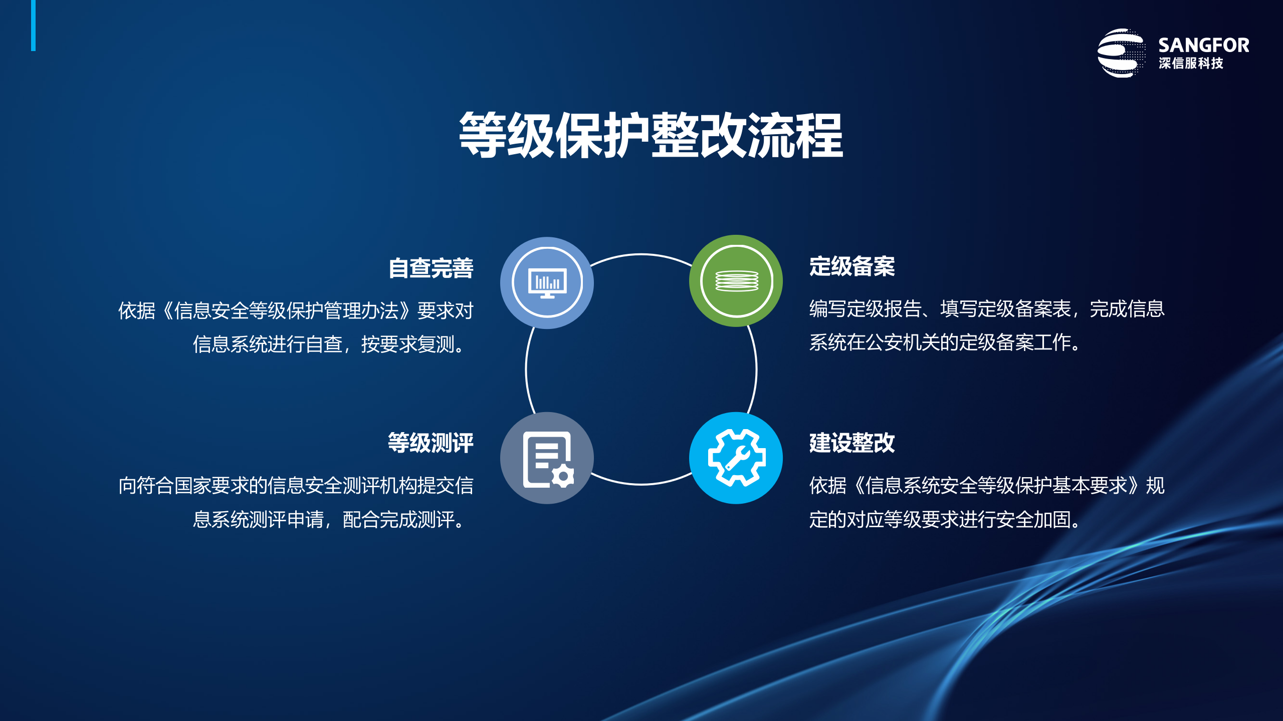 一站式等级保护解决方案主打胶片——ITIL之家_wenku.itilzj.com 第4页