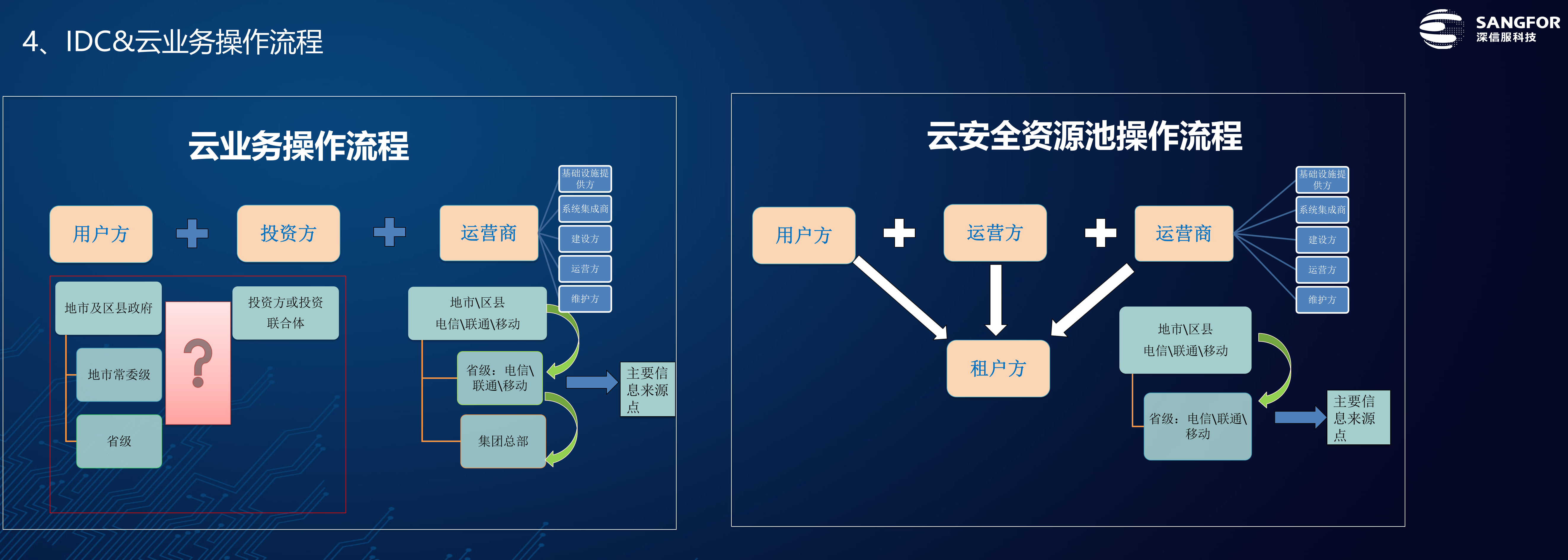运营商融合创新ICT解决方案——ITIL之家_wenku.itilzj.com 第8页