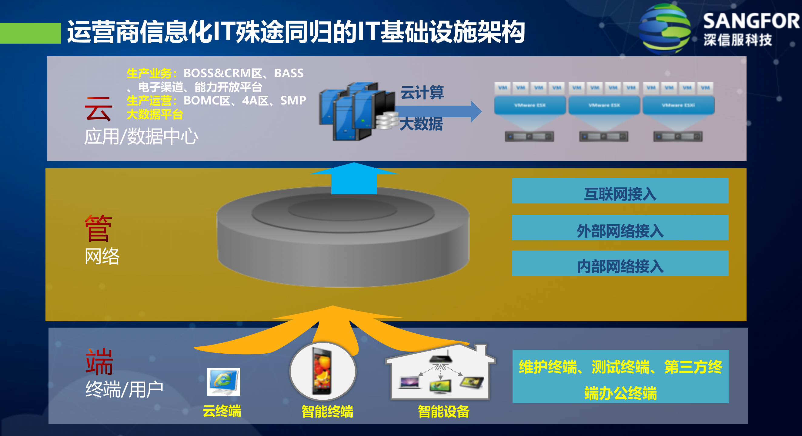 运营商信息化整体解决方案——ITIL之家_wenku.itilzj.com 第10页