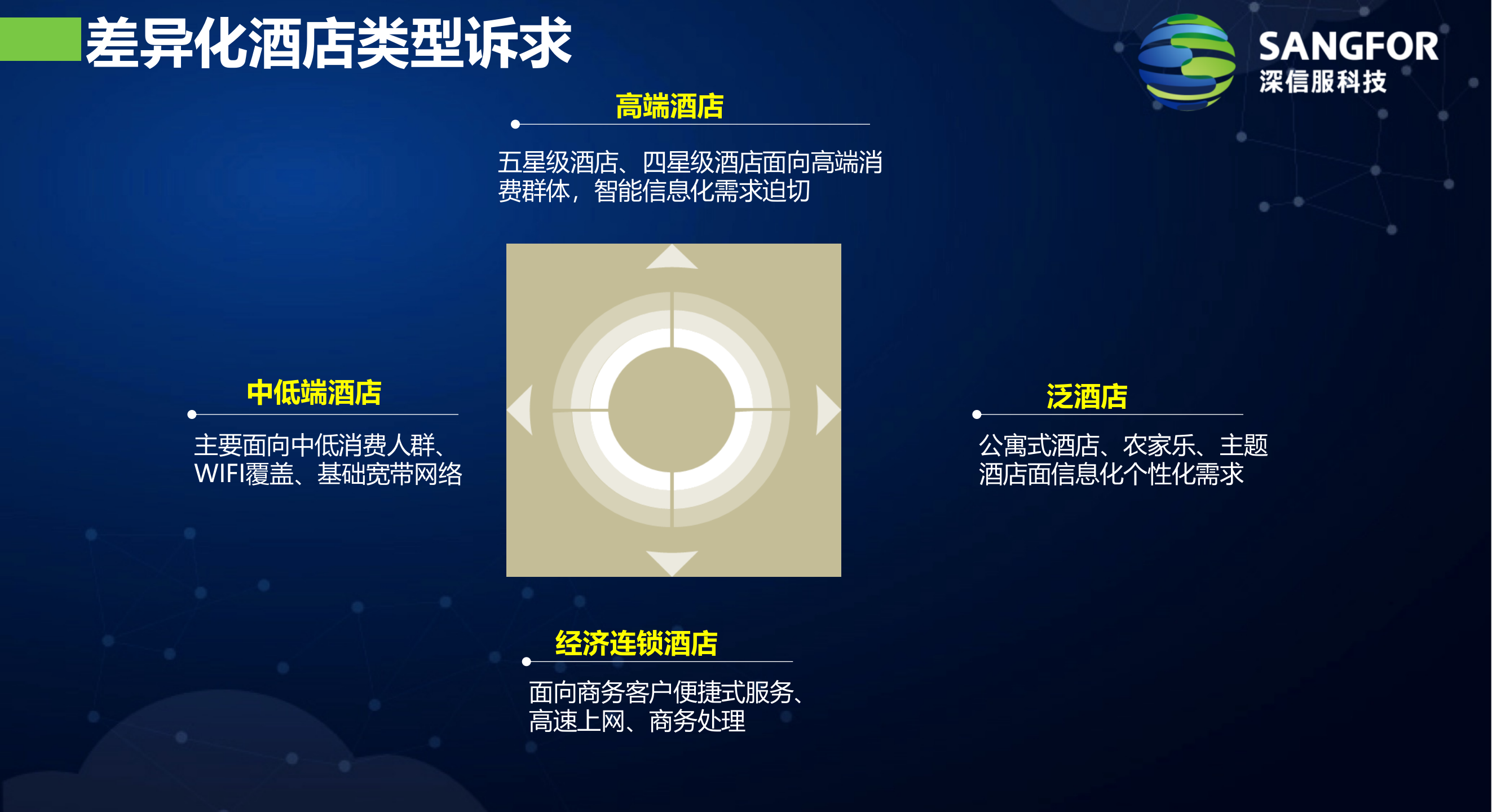 运营商智慧酒店解决方案——ITIL之家_wenku.itilzj.com 第7页