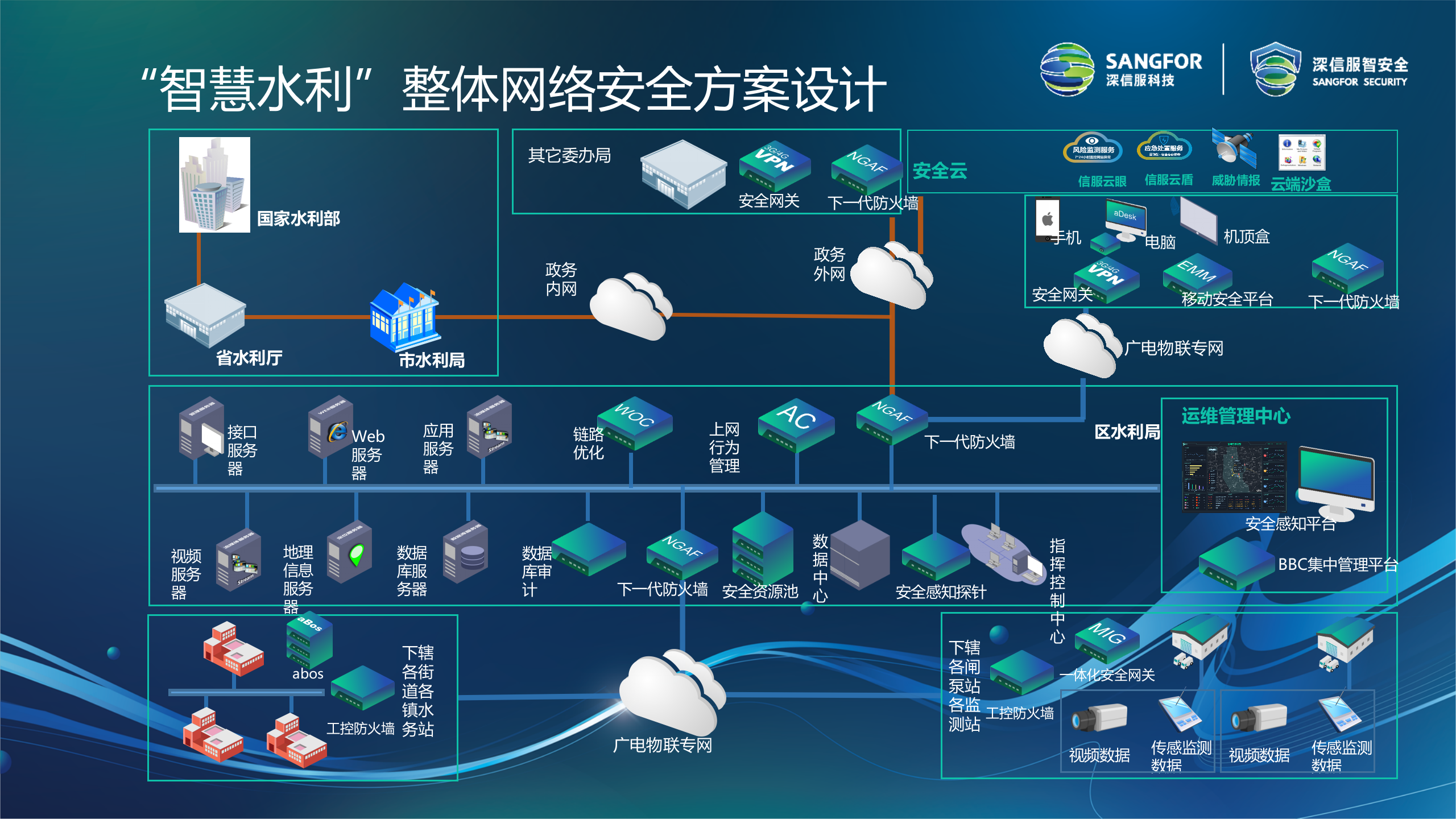 智慧水利安全解决方案-2018.5.17——ITIL之家_wenku.itilzj.com 第7页