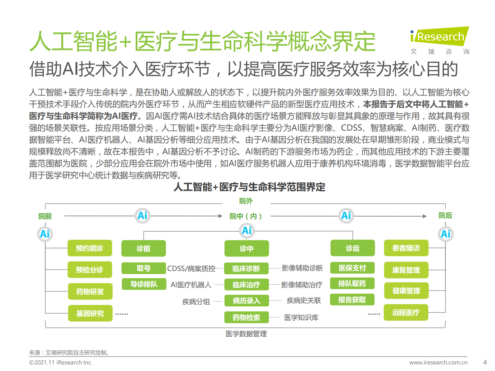 【艾瑞咨询】2021年中国人工智能+医疗与生命科学行业研究报告 第4页