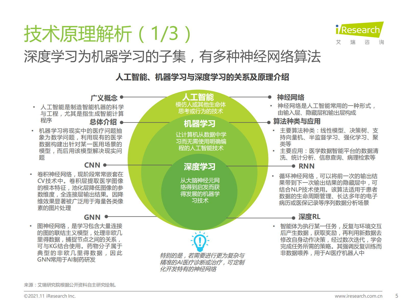【艾瑞咨询】2021年中国人工智能+医疗与生命科学行业研究报告 第5页