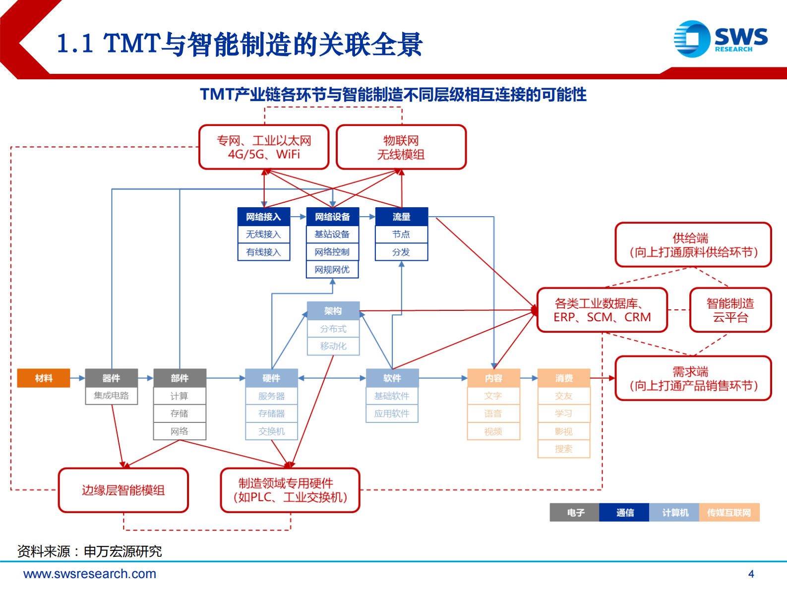 2021下半年智能制造行业投资策略：走向纵深，“智”造TMT的新趋势-20210622-申万宏源-29页 第4页