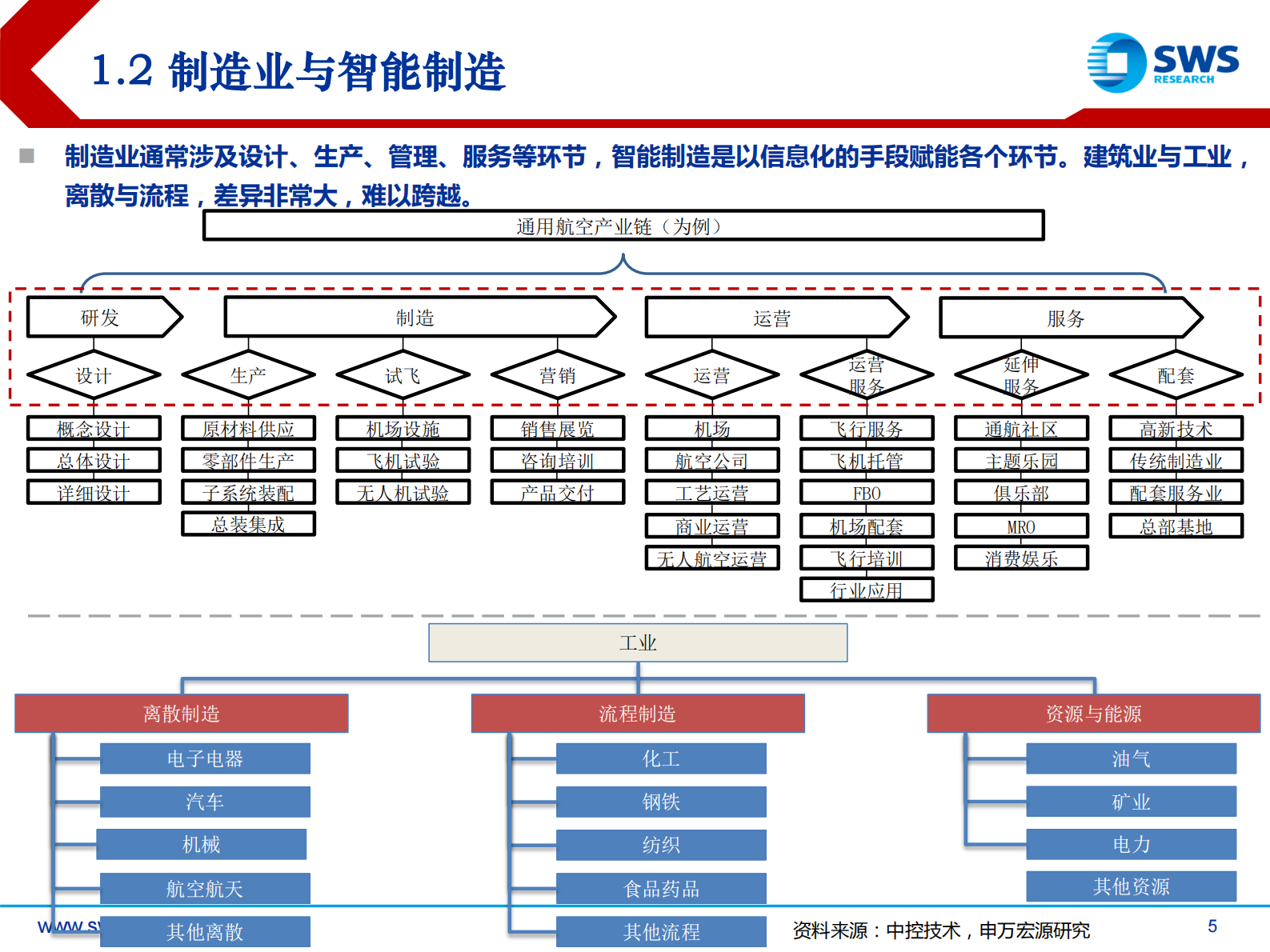 2021下半年智能制造行业投资策略：走向纵深，“智”造TMT的新趋势-20210622-申万宏源-29页 第5页