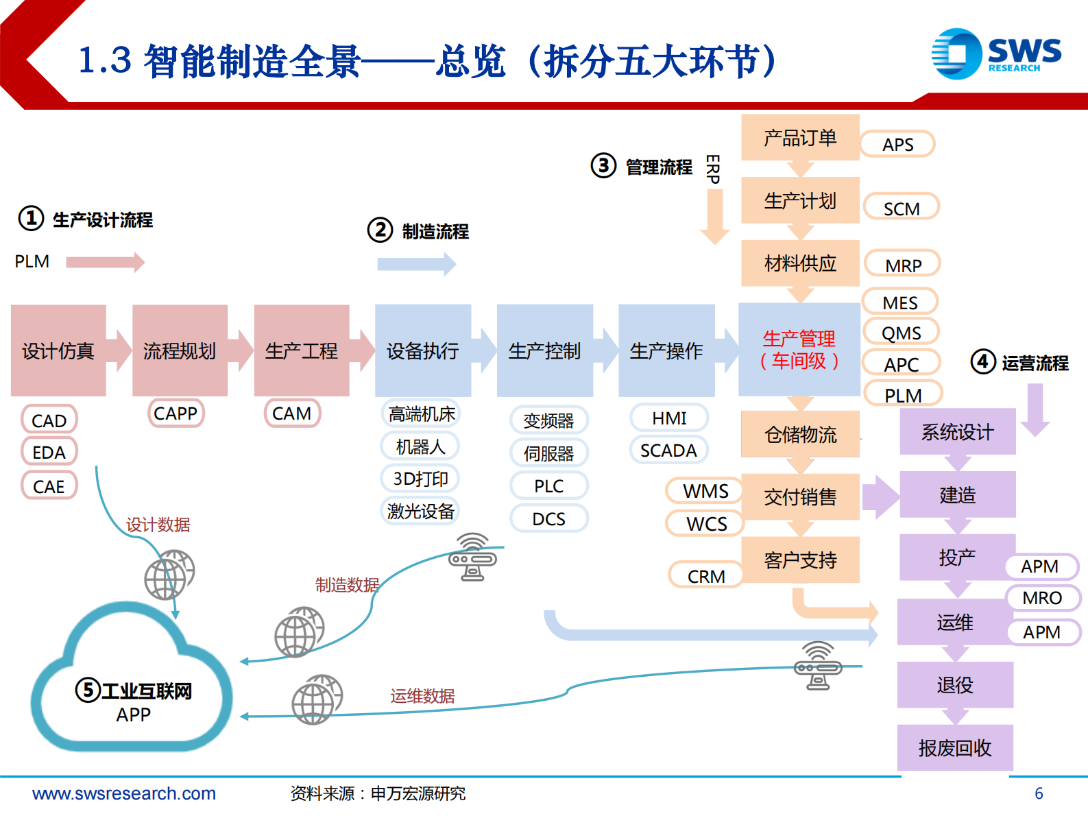 2021下半年智能制造行业投资策略：走向纵深，“智”造TMT的新趋势-20210622-申万宏源-29页 第6页