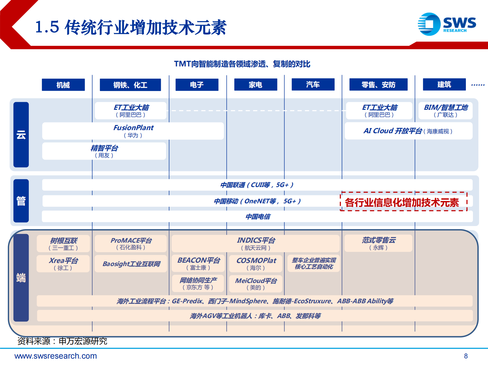 2021下半年智能制造行业投资策略：走向纵深，“智”造TMT的新趋势-20210622-申万宏源-29页 第8页
