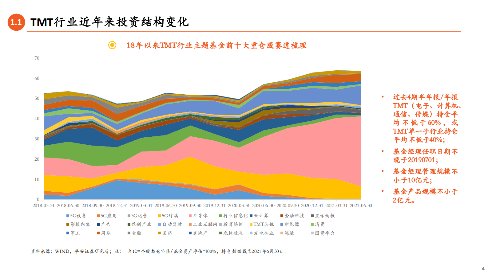 TMT基金经理篇：权益基金专题十，大家一起找不同-20210813-平安证券-35页 第4页