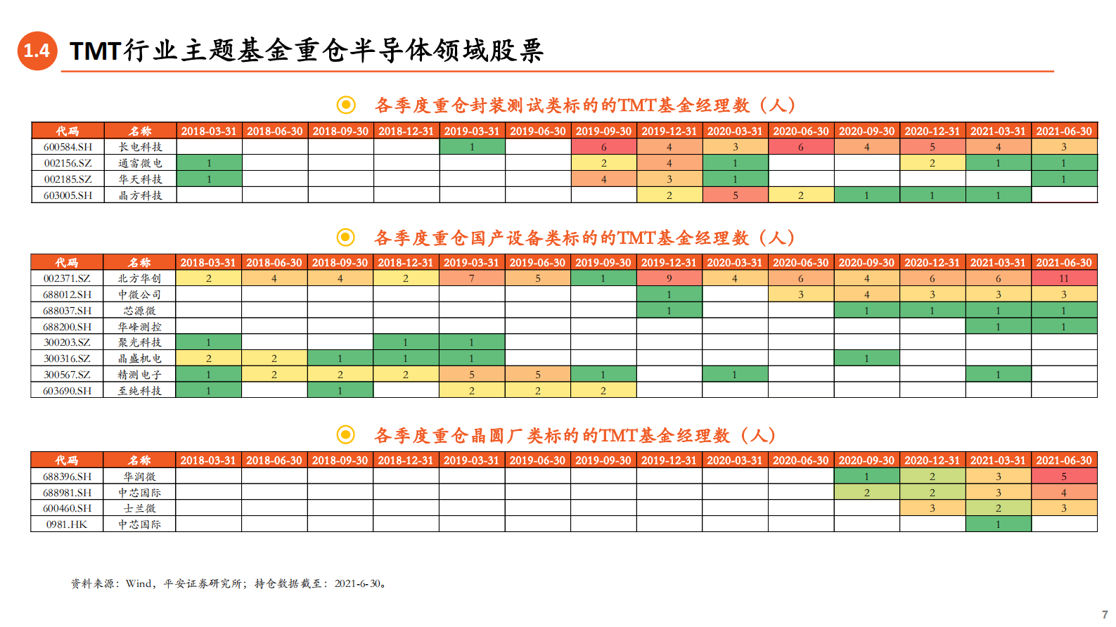 TMT基金经理篇：权益基金专题十，大家一起找不同-20210813-平安证券-35页 第7页