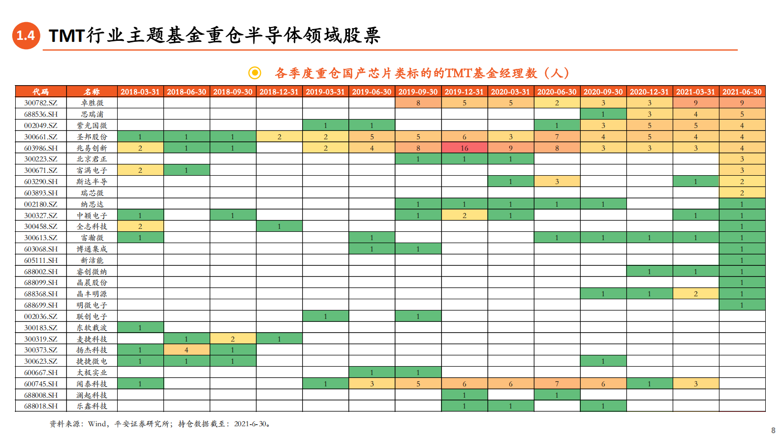 TMT基金经理篇：权益基金专题十，大家一起找不同-20210813-平安证券-35页 第8页