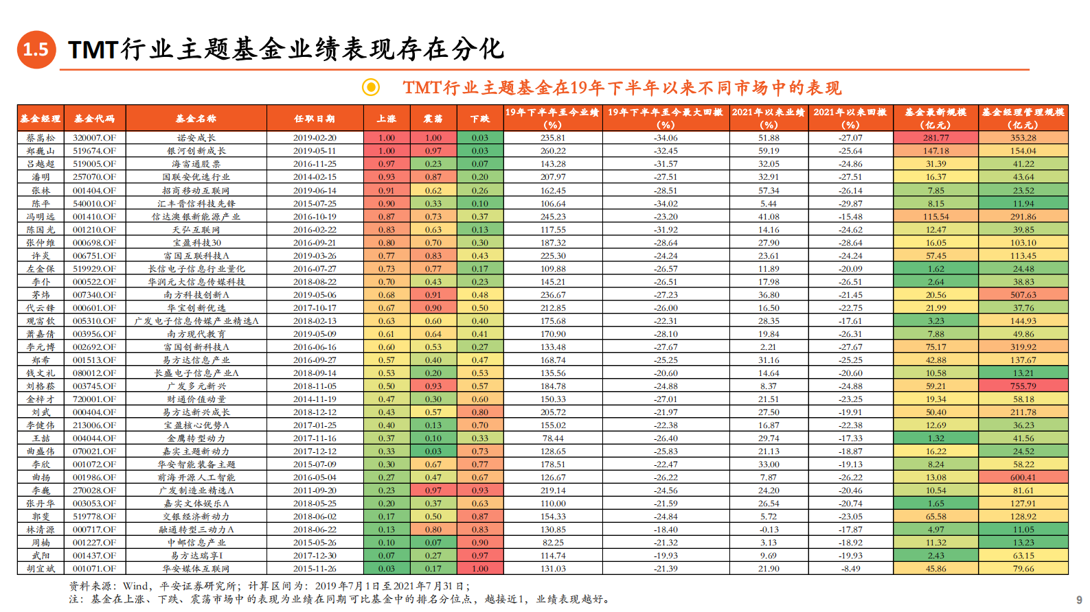 TMT基金经理篇：权益基金专题十，大家一起找不同-20210813-平安证券-35页 第9页