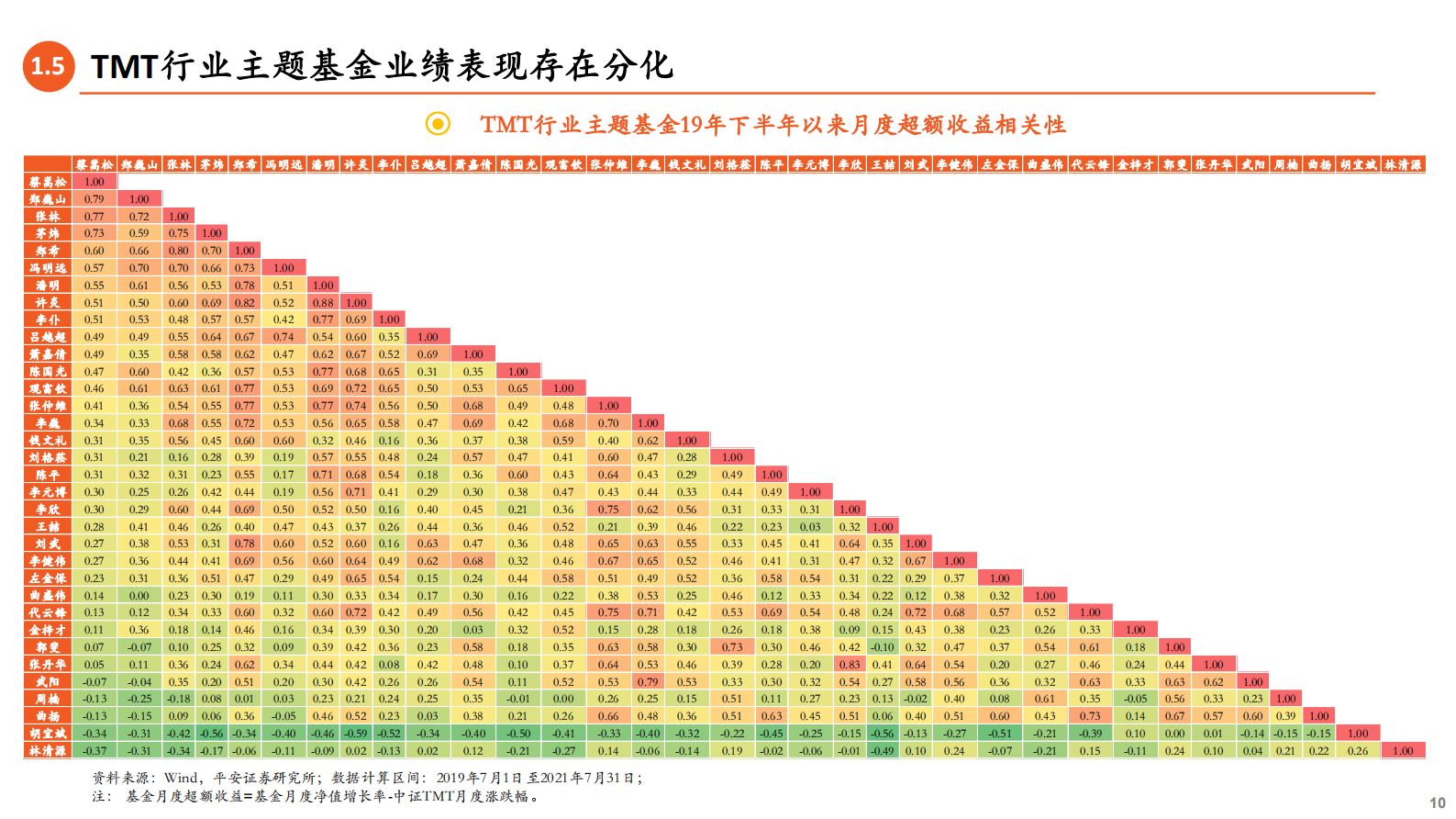 TMT基金经理篇：权益基金专题十，大家一起找不同-20210813-平安证券-35页 第10页