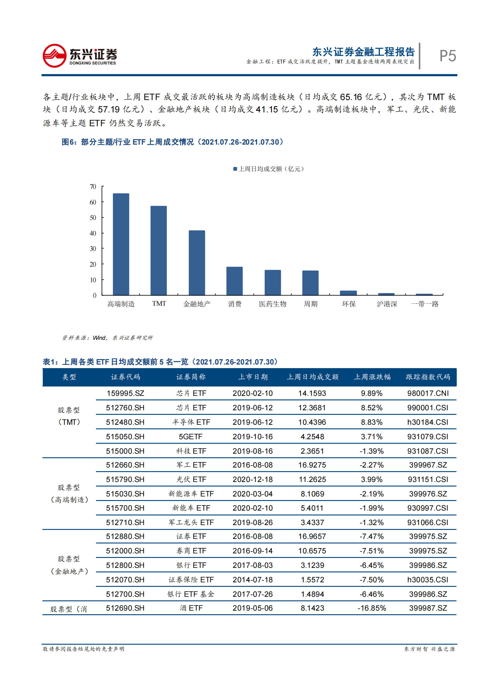 基金市场跟踪：ETF成交活跃度提升，TMT主题基金连续两周表现突出-20210806-东兴证券-16页 第5页