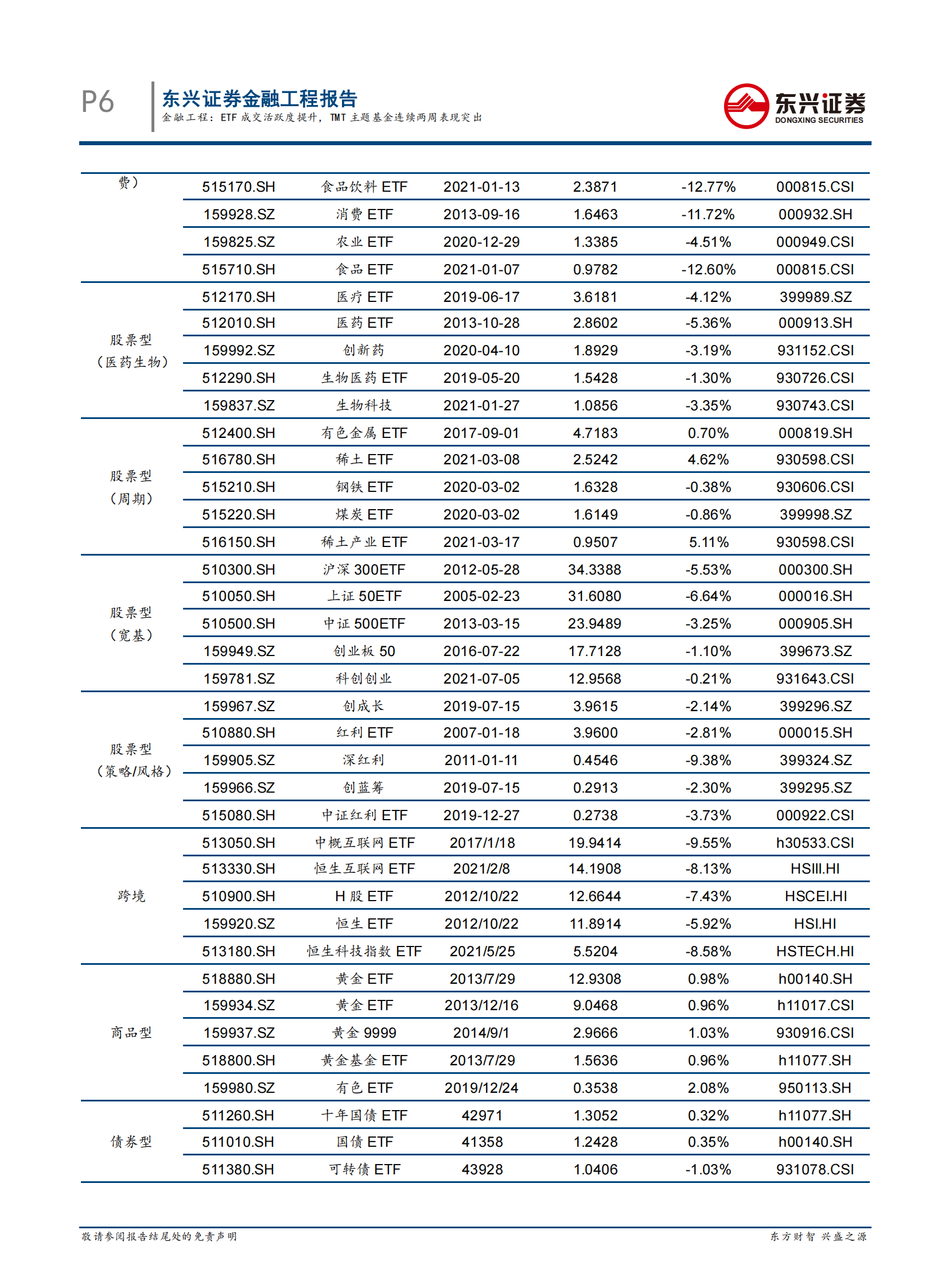 基金市场跟踪：ETF成交活跃度提升，TMT主题基金连续两周表现突出-20210806-东兴证券-16页 第6页